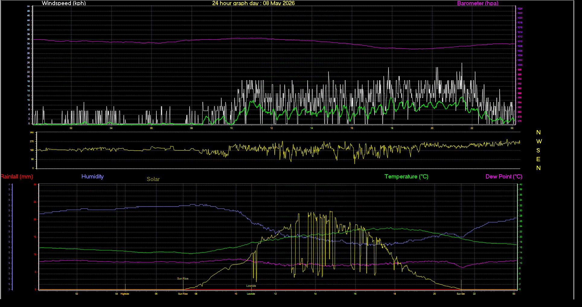 24 Hour Graph for Day 08