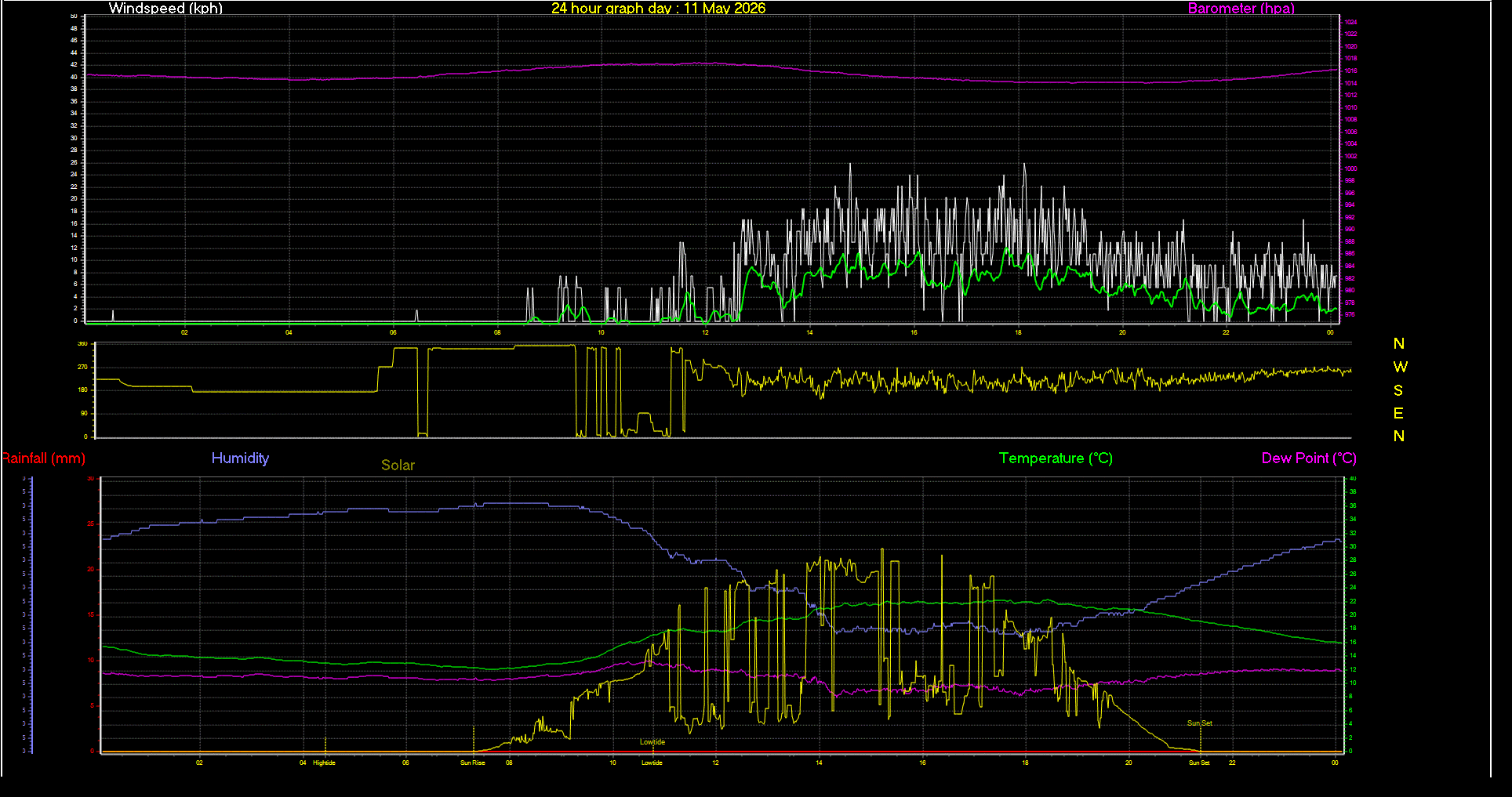 24 Hour Graph for Day 11