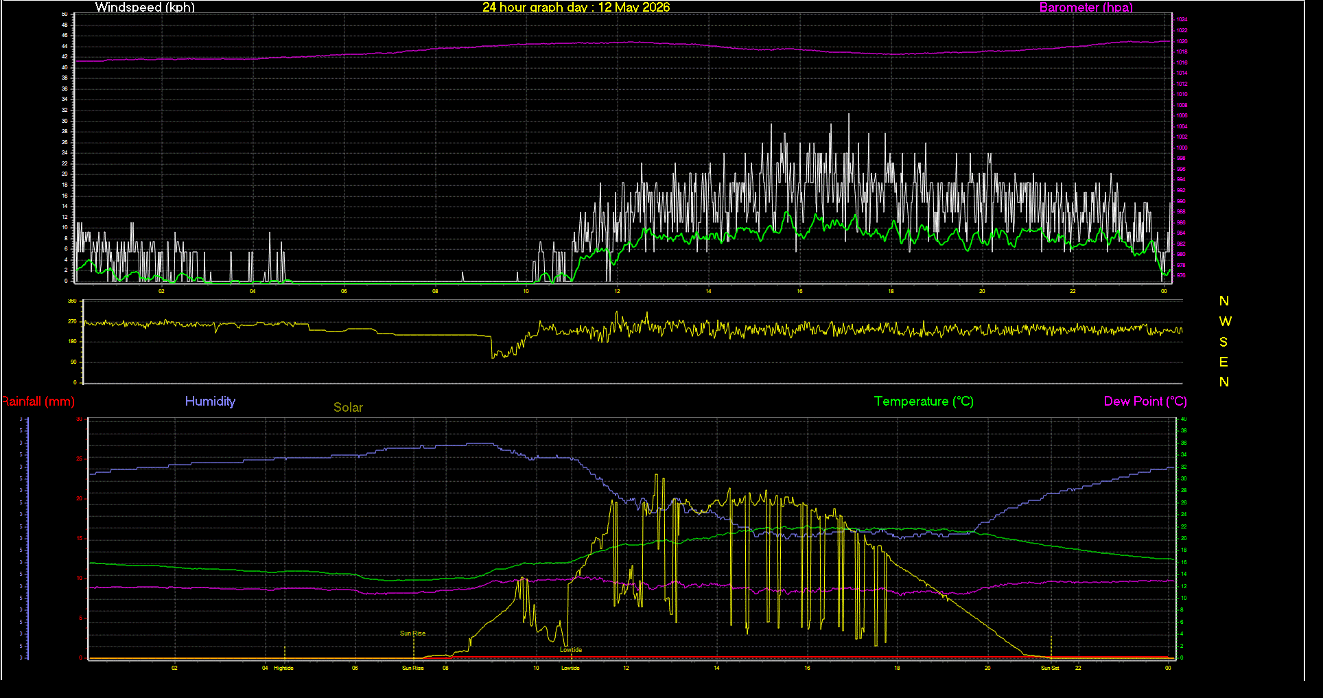 24 Hour Graph for Day 12