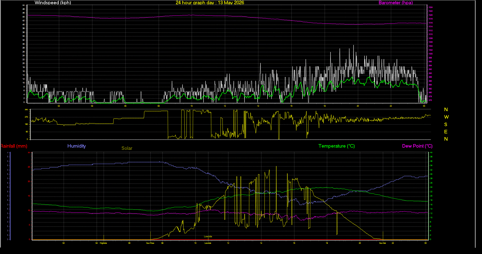 24 Hour Graph for Day 13
