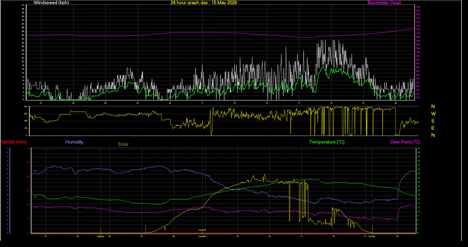 24 Hour Graph for Day 15