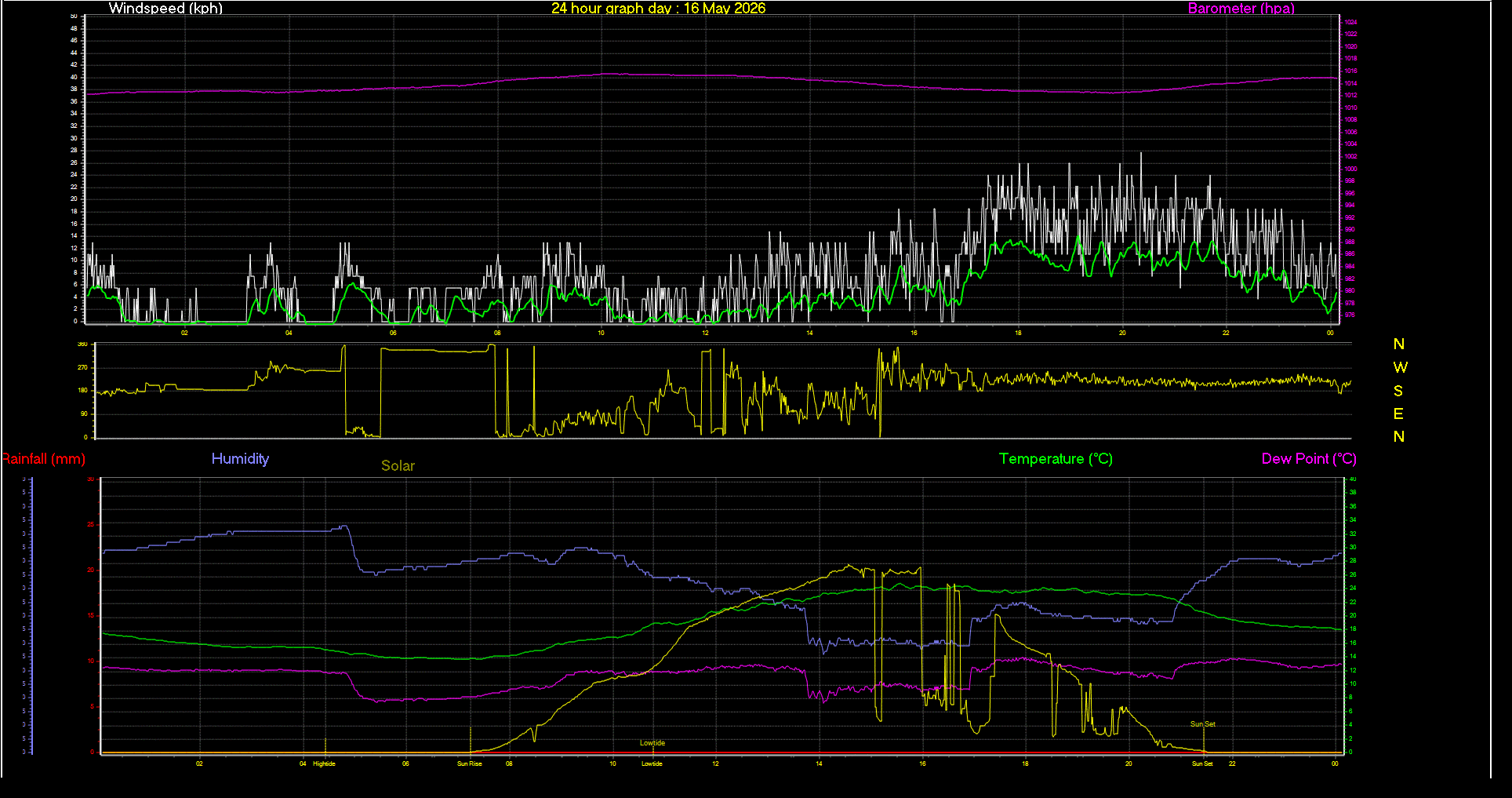 24 Hour Graph for Day 16
