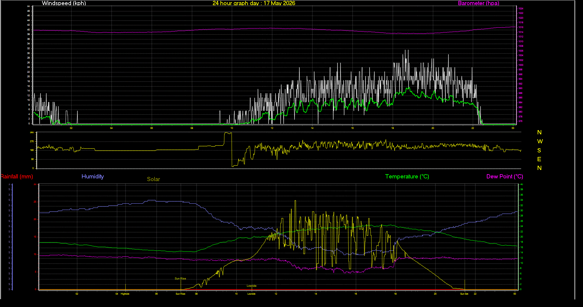 24 Hour Graph for Day 17