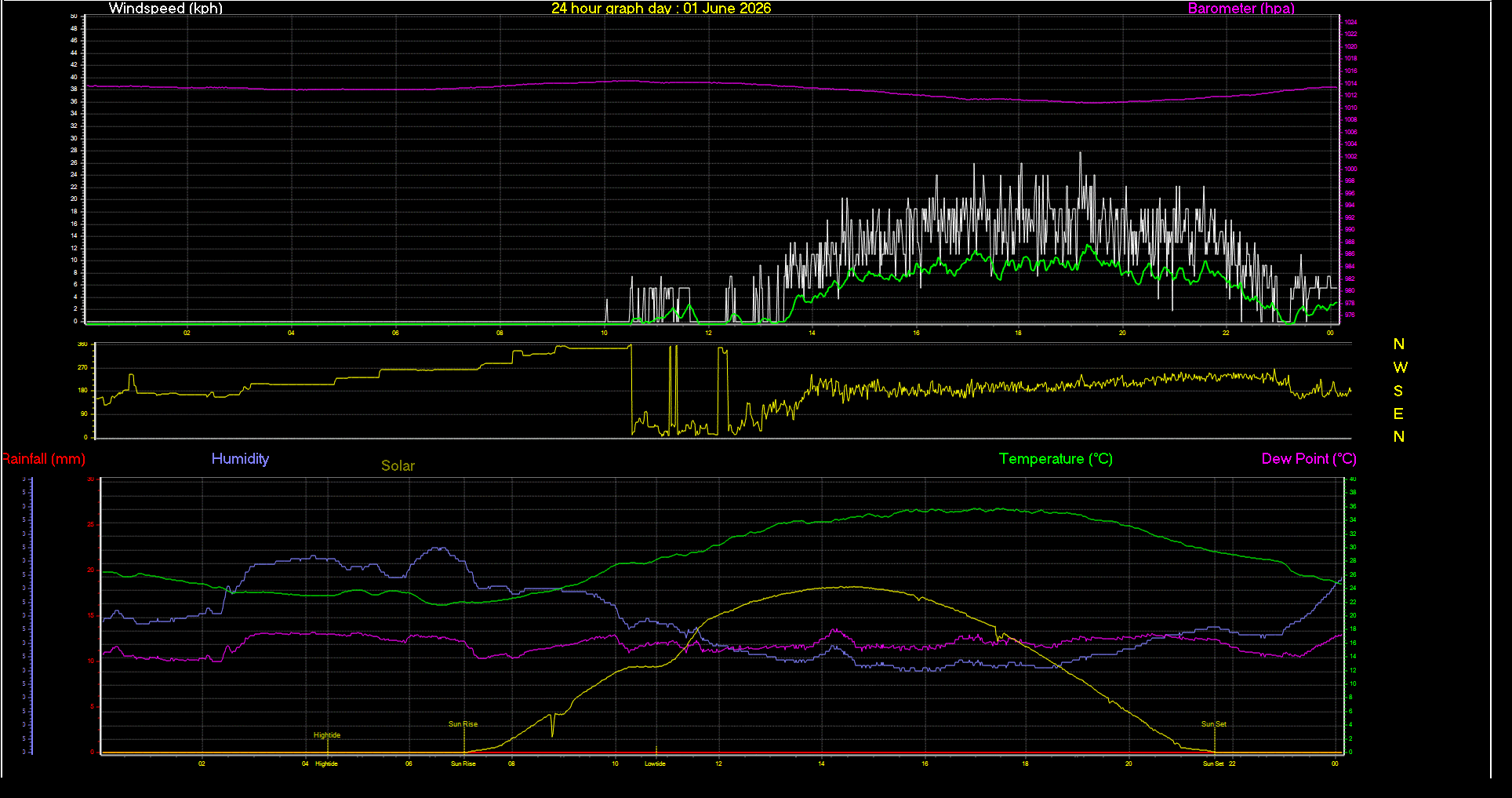 24 Hour Graph for Day 01