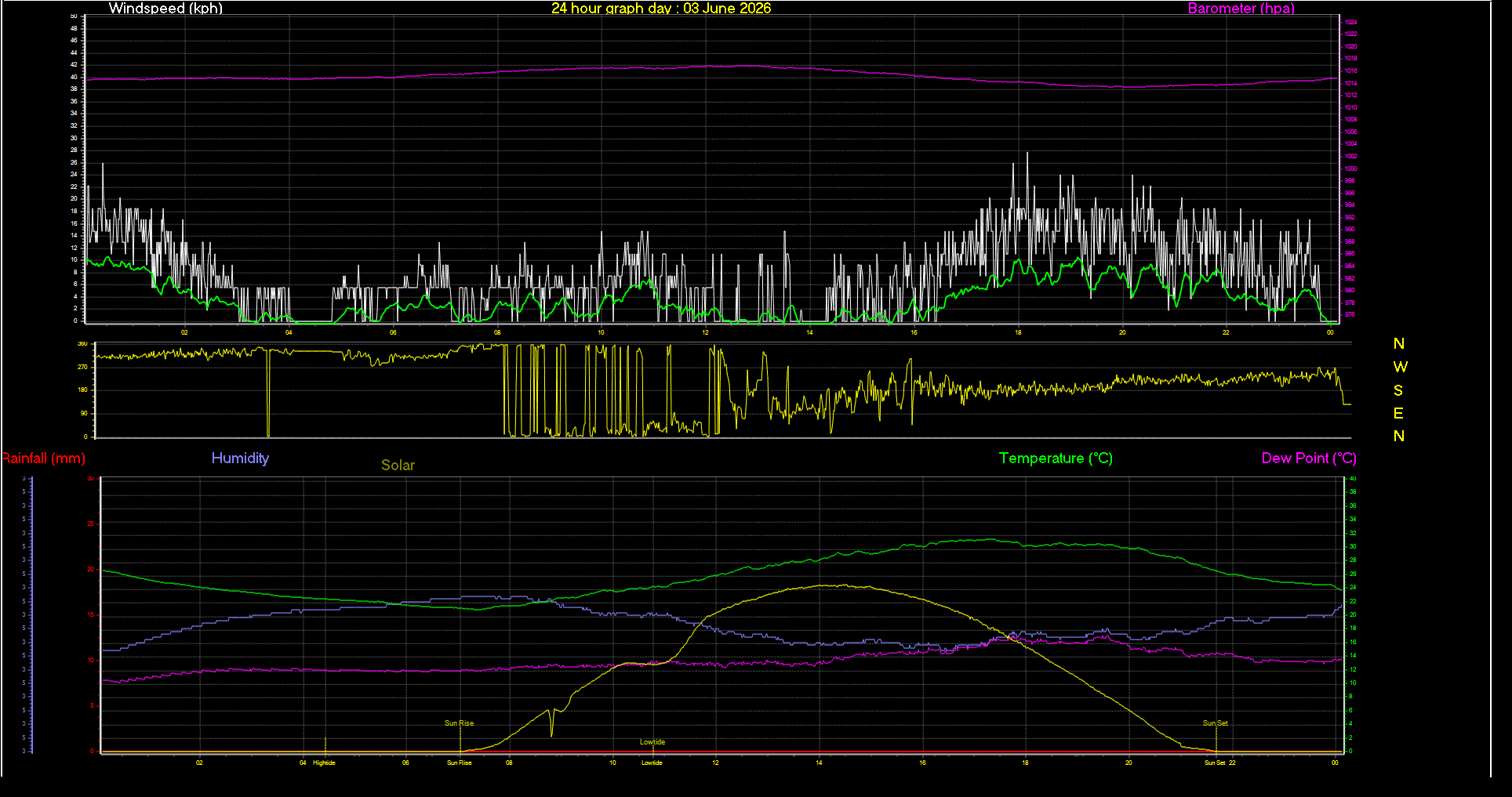 24 Hour Graph for Day 03