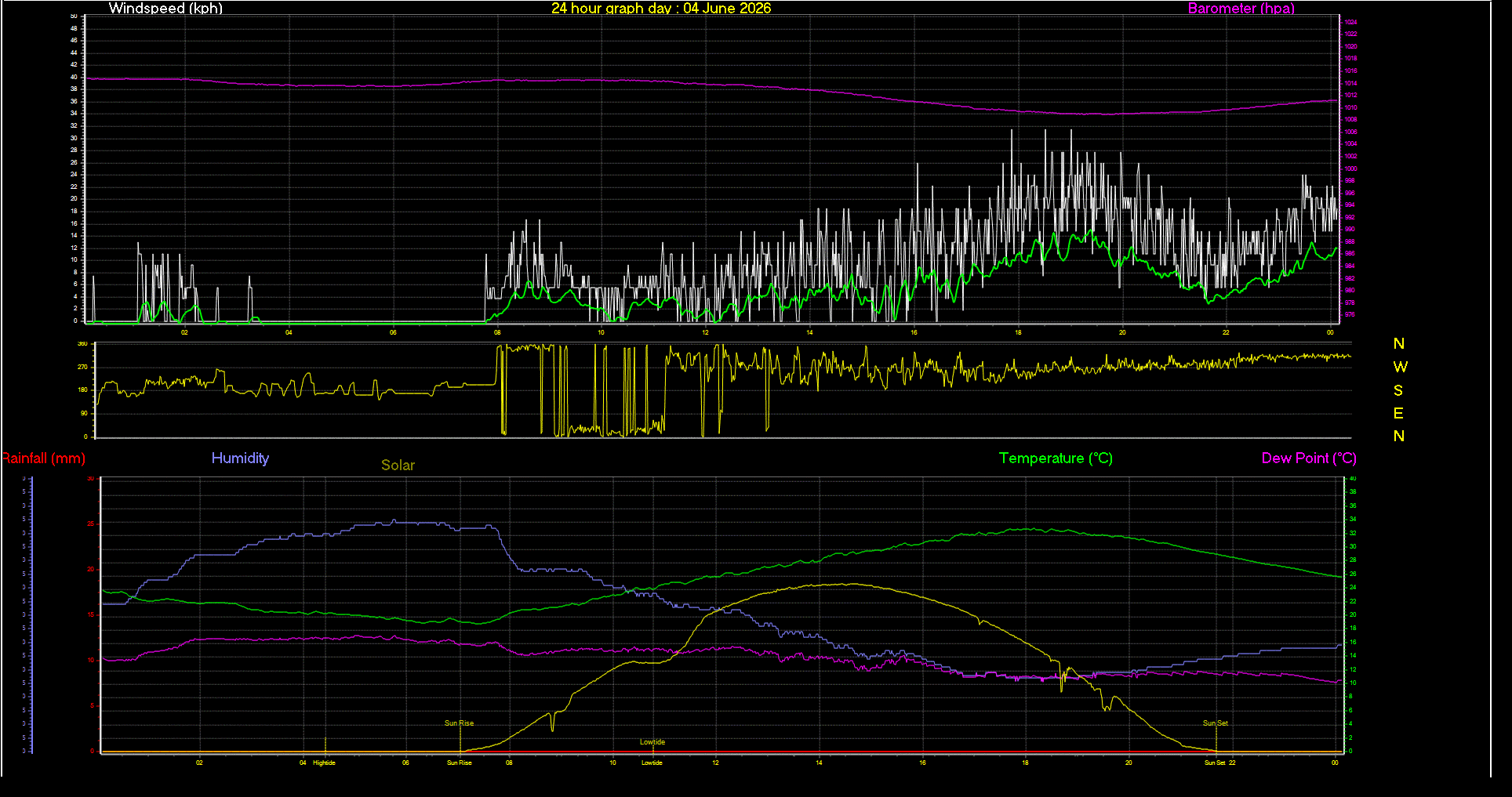 24 Hour Graph for Day 04