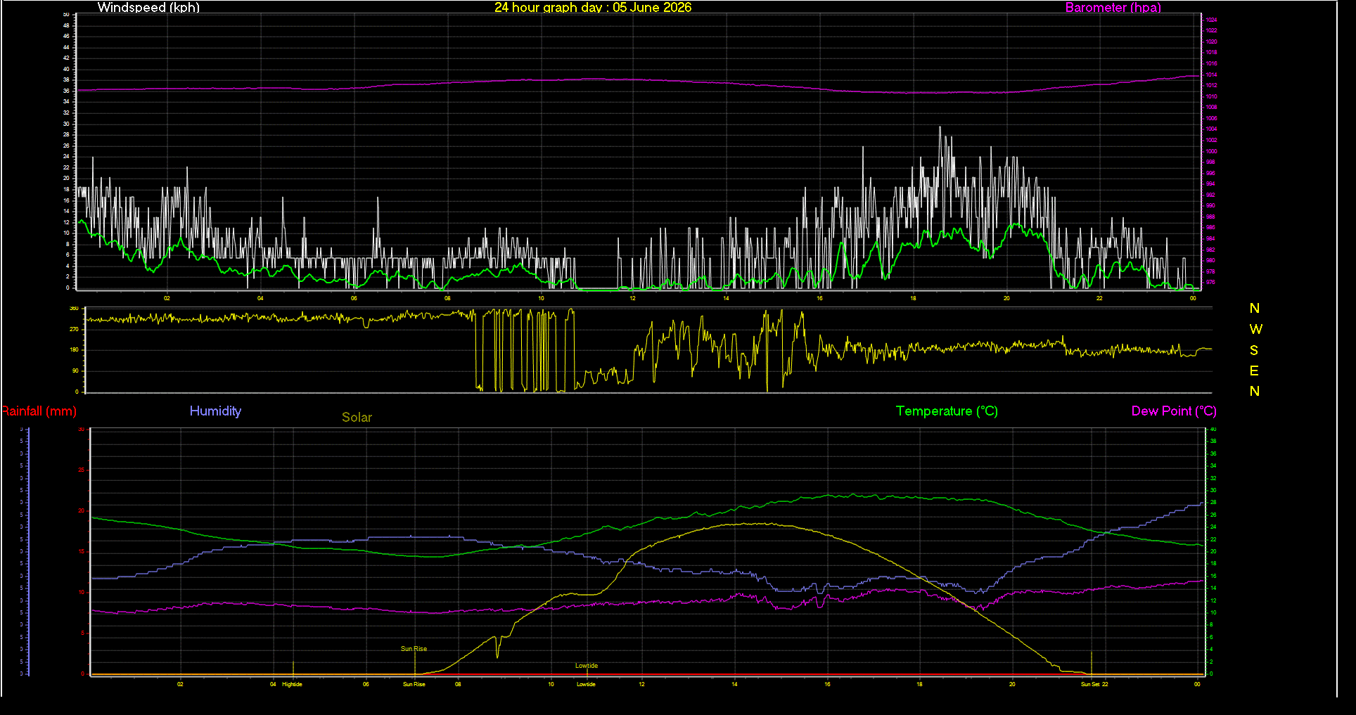 24 Hour Graph for Day 05