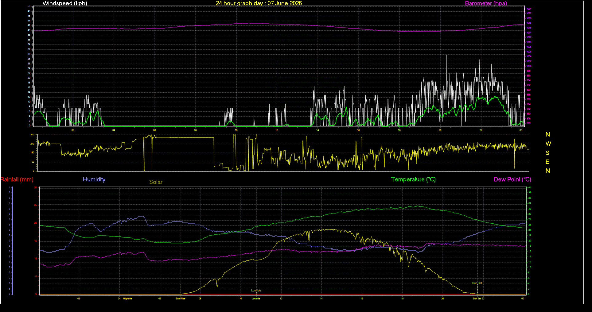 24 Hour Graph for Day 07