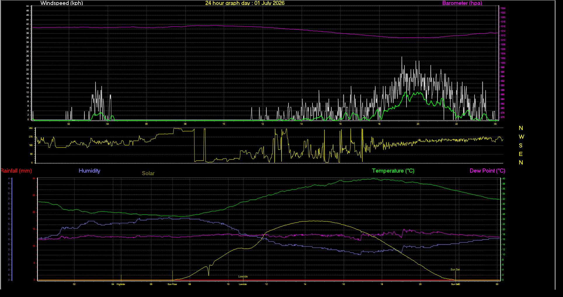 24 Hour Graph for Day 01