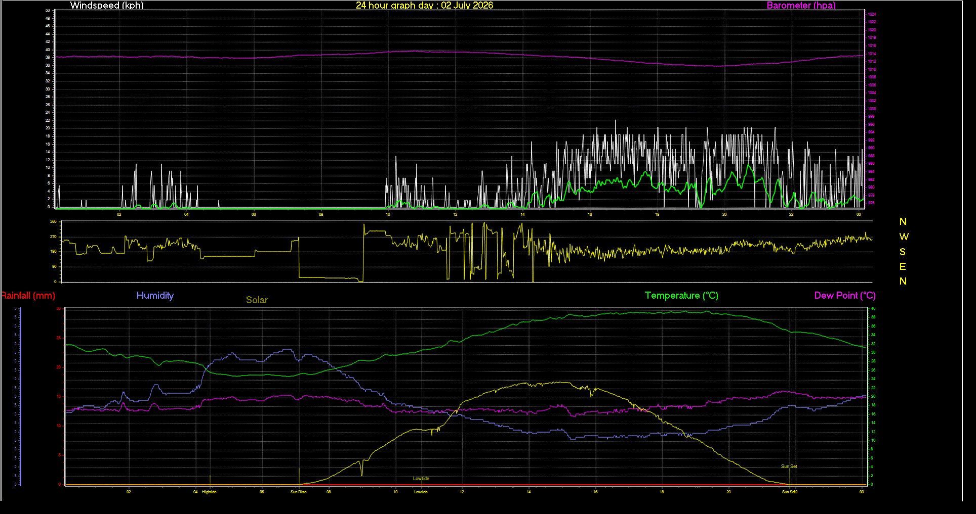 24 Hour Graph for Day 02