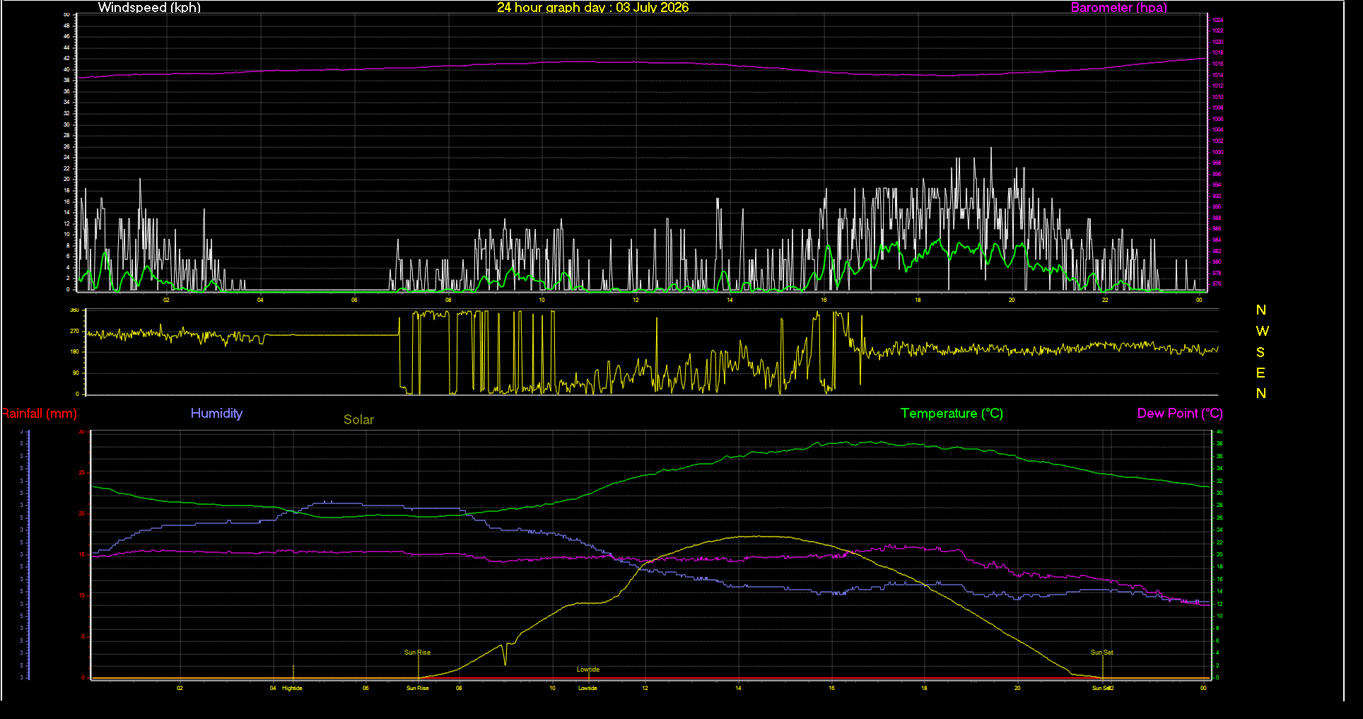 24 Hour Graph for Day 03