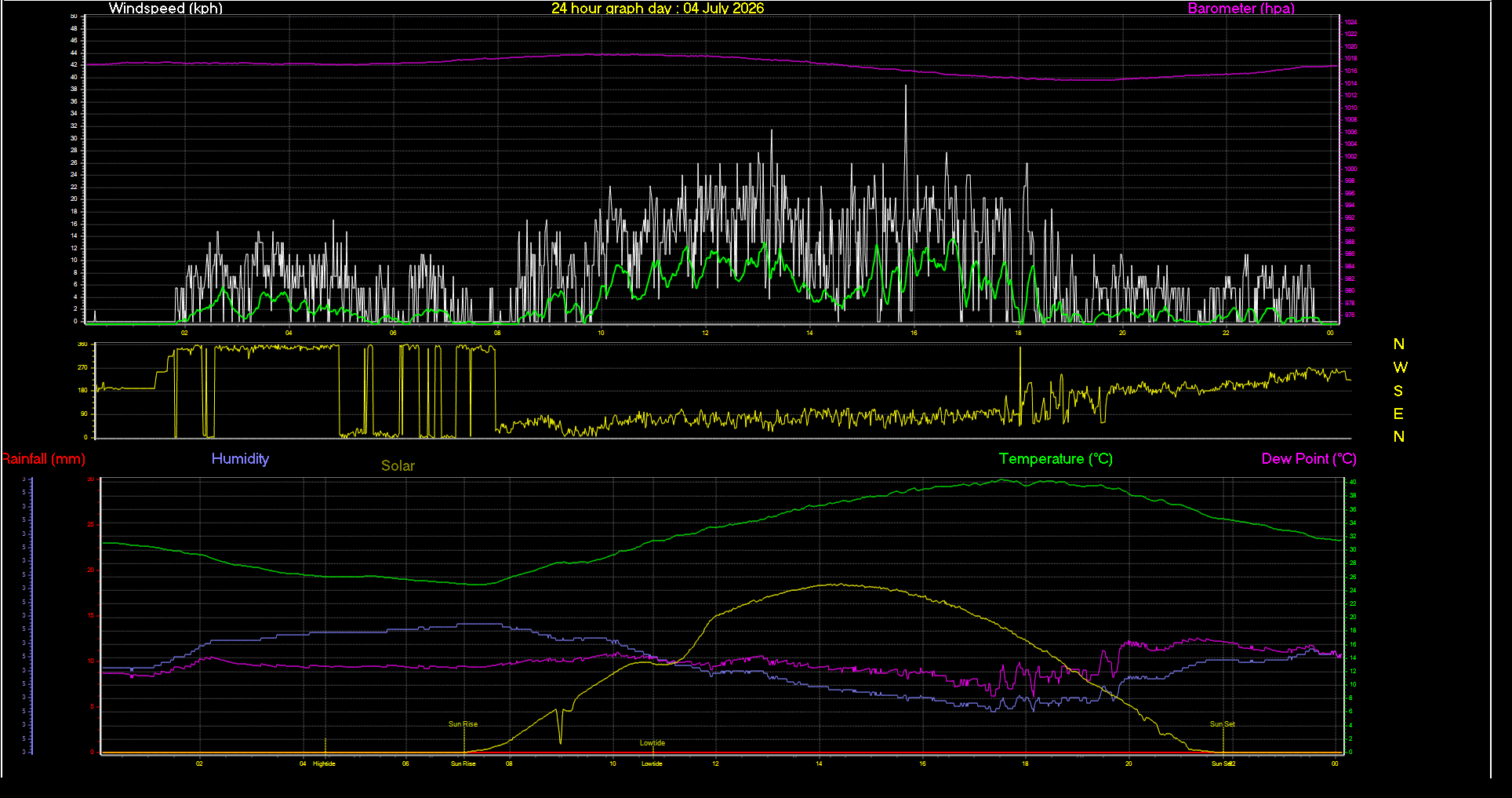 24 Hour Graph for Day 04