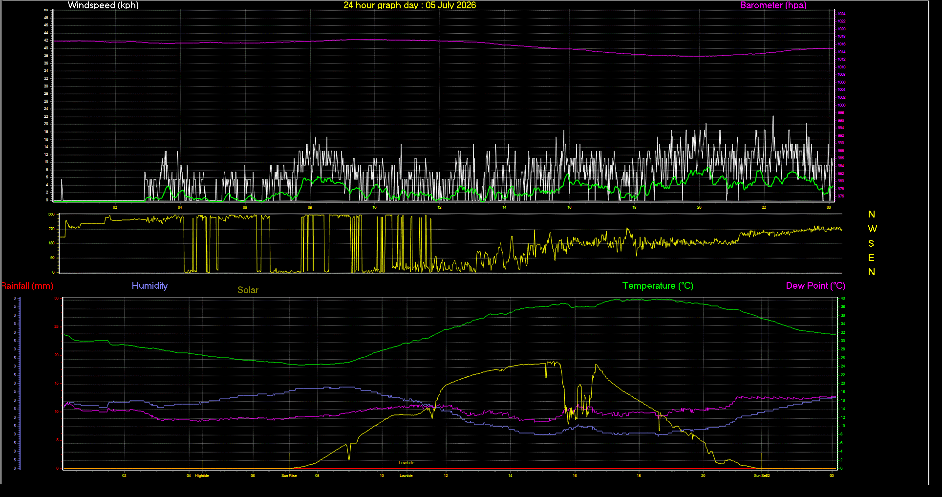 24 Hour Graph for Day 05