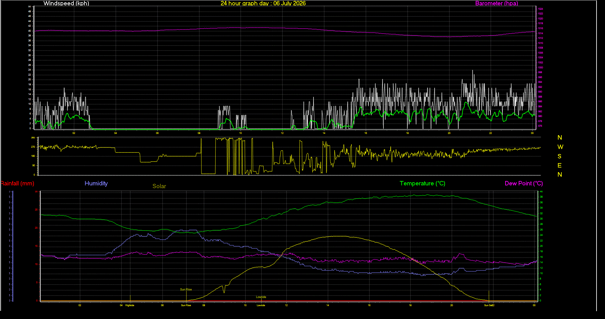 24 Hour Graph for Day 06