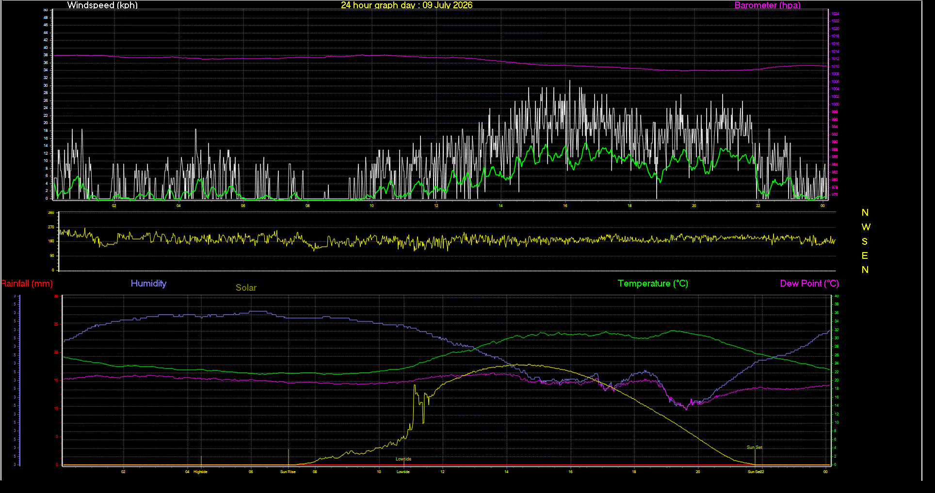 24 Hour Graph for Day 09