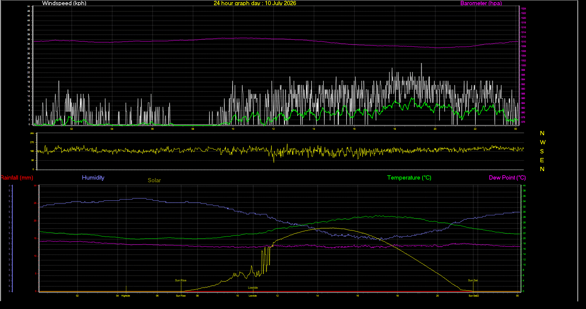 24 Hour Graph for Day 10