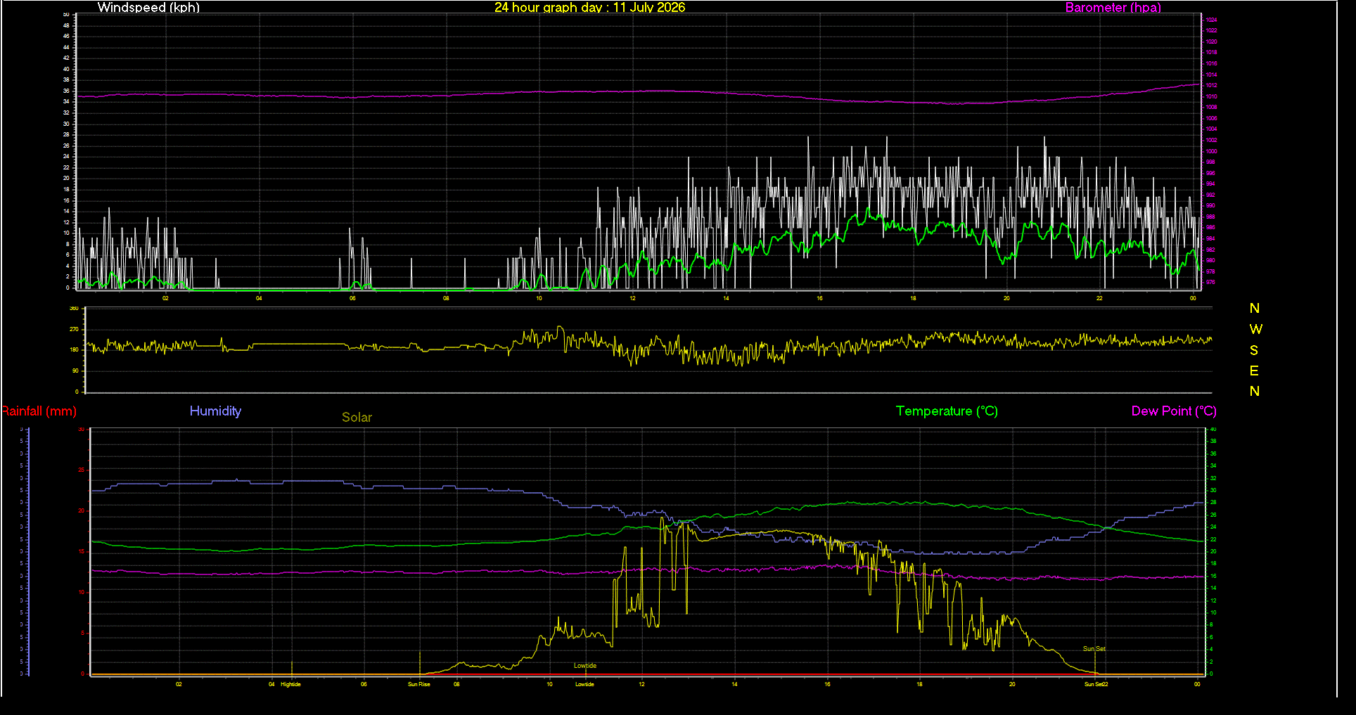 24 Hour Graph for Day 11
