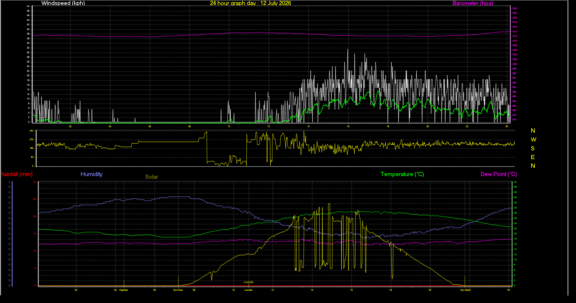 24 Hour Graph for Day 12