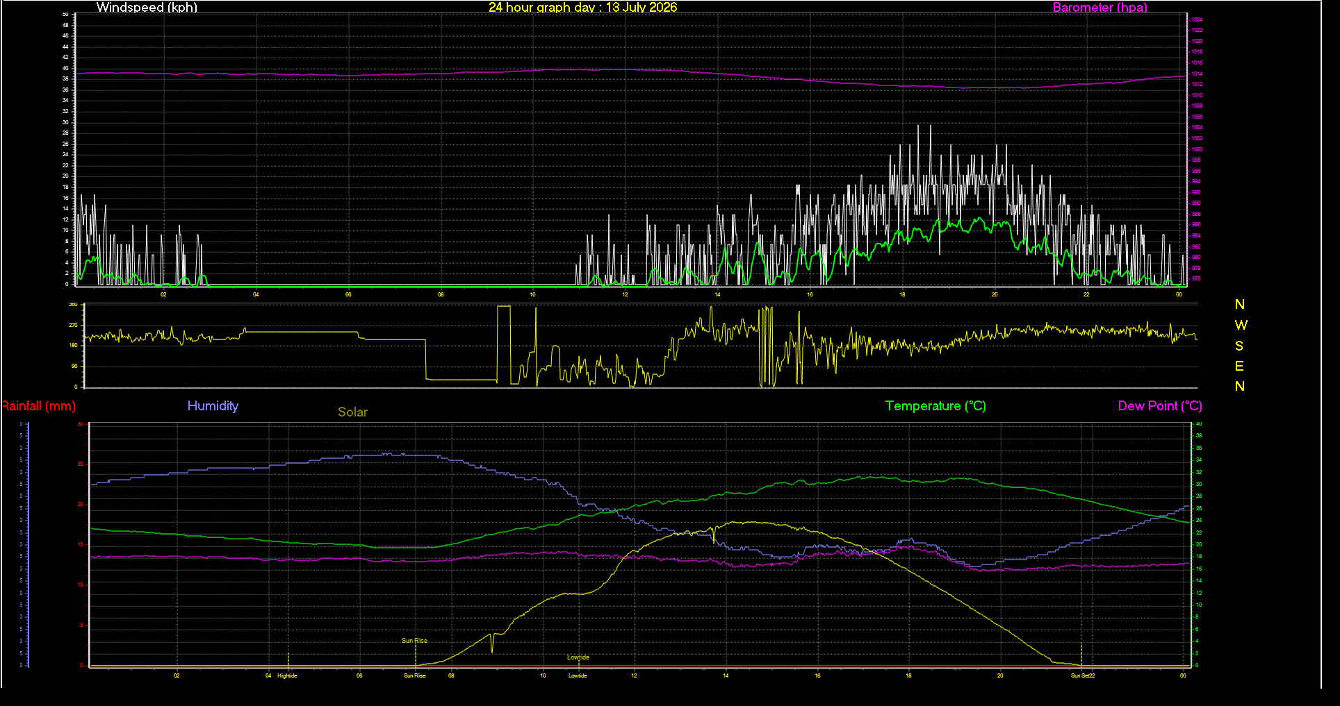 24 Hour Graph for Day 13