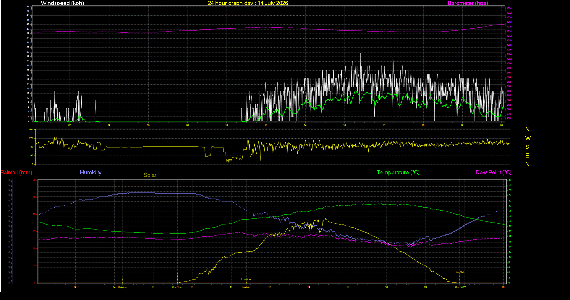 24 Hour Graph for Day 14