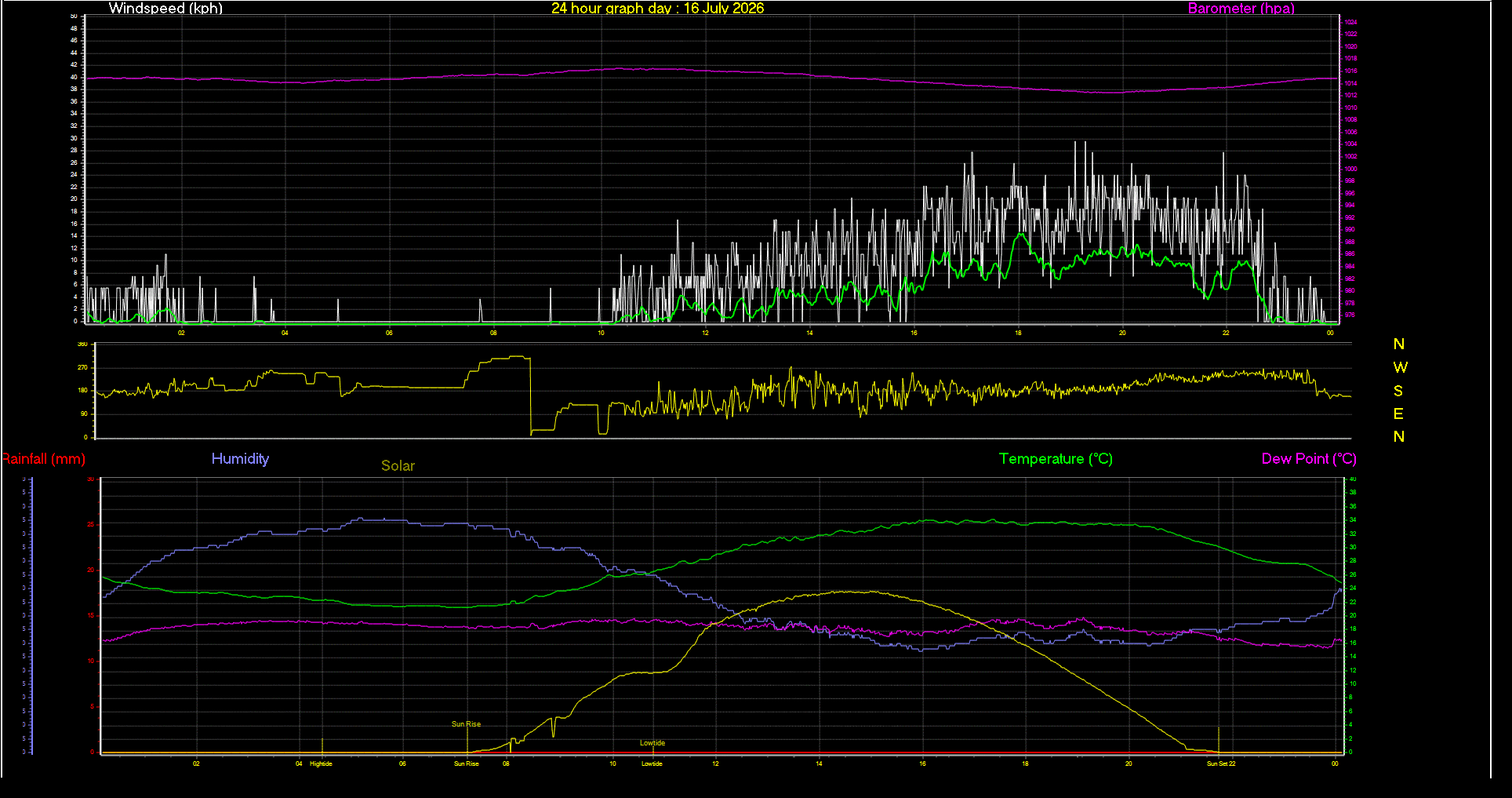 24 Hour Graph for Day 16