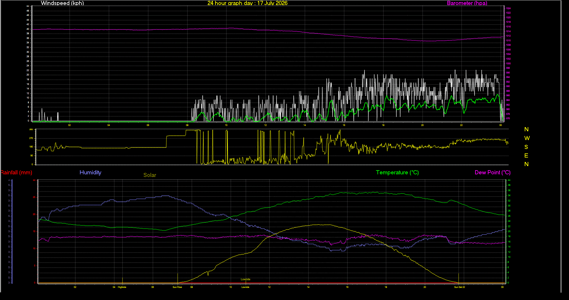 24 Hour Graph for Day 17