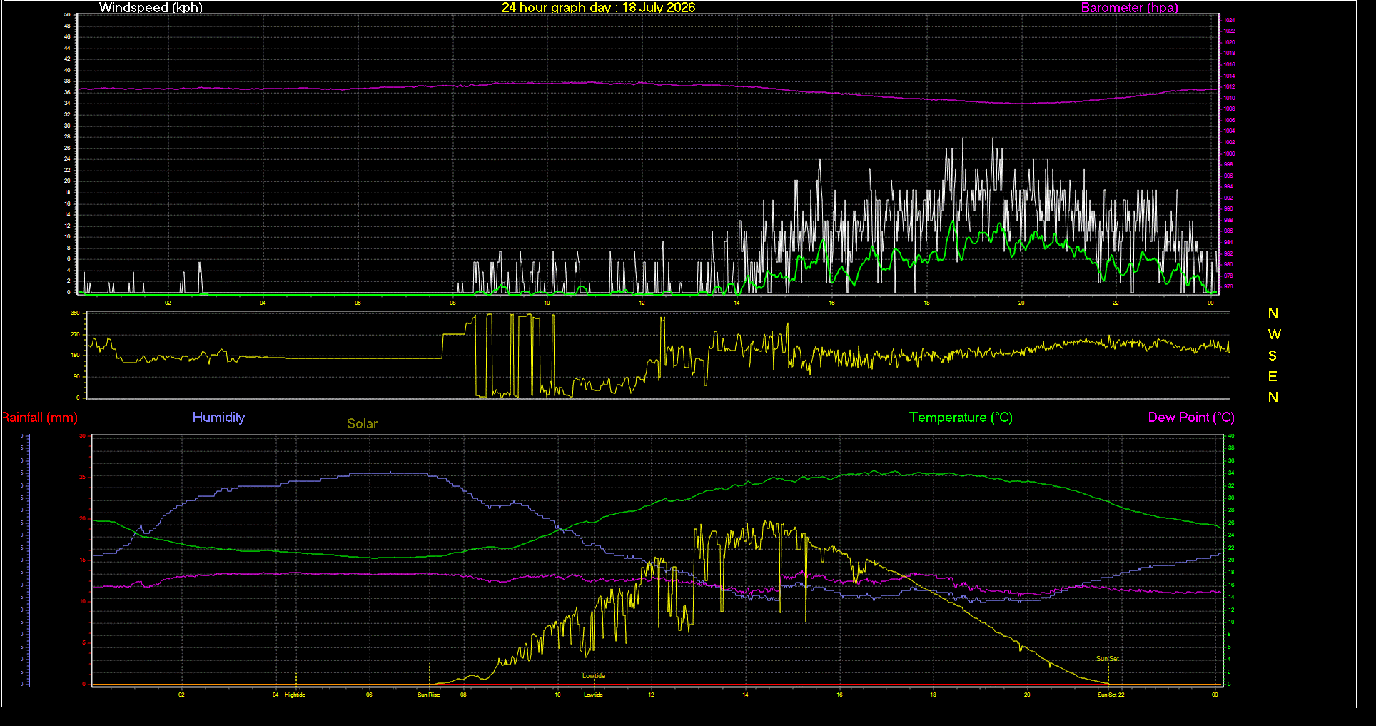 24 Hour Graph for Day 18