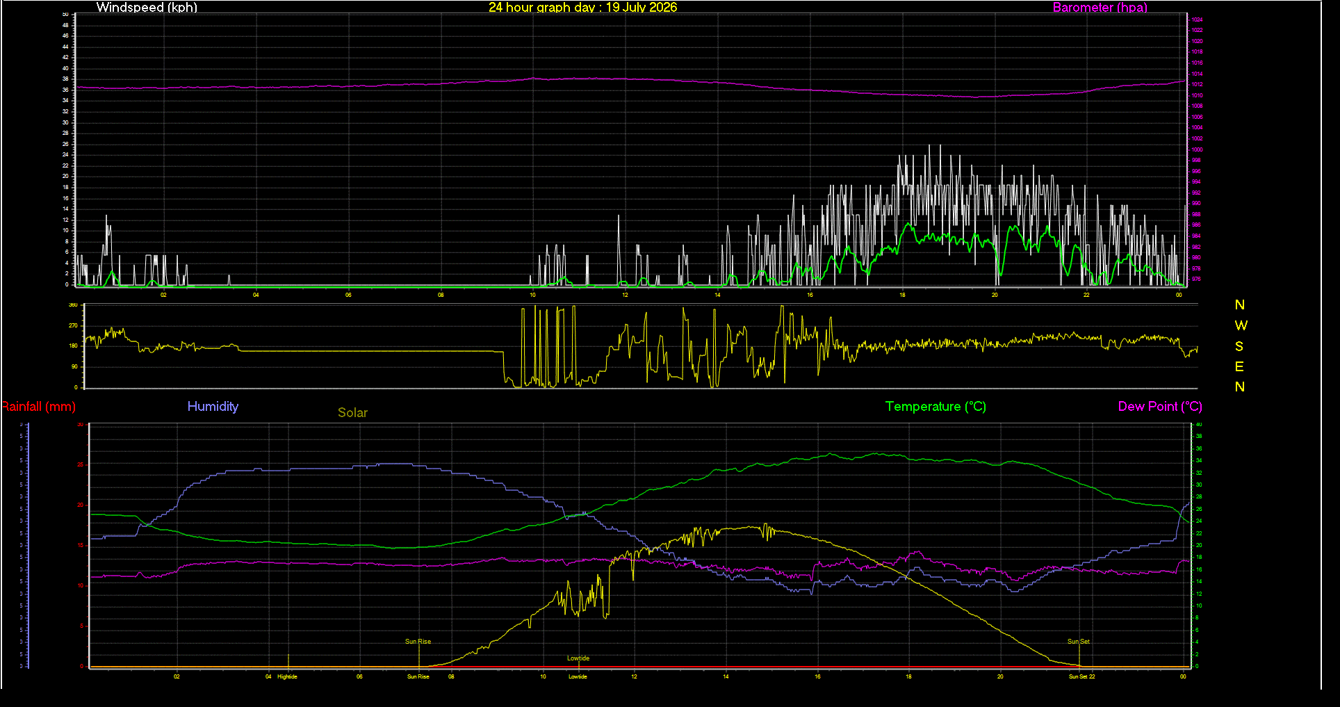 24 Hour Graph for Day 19