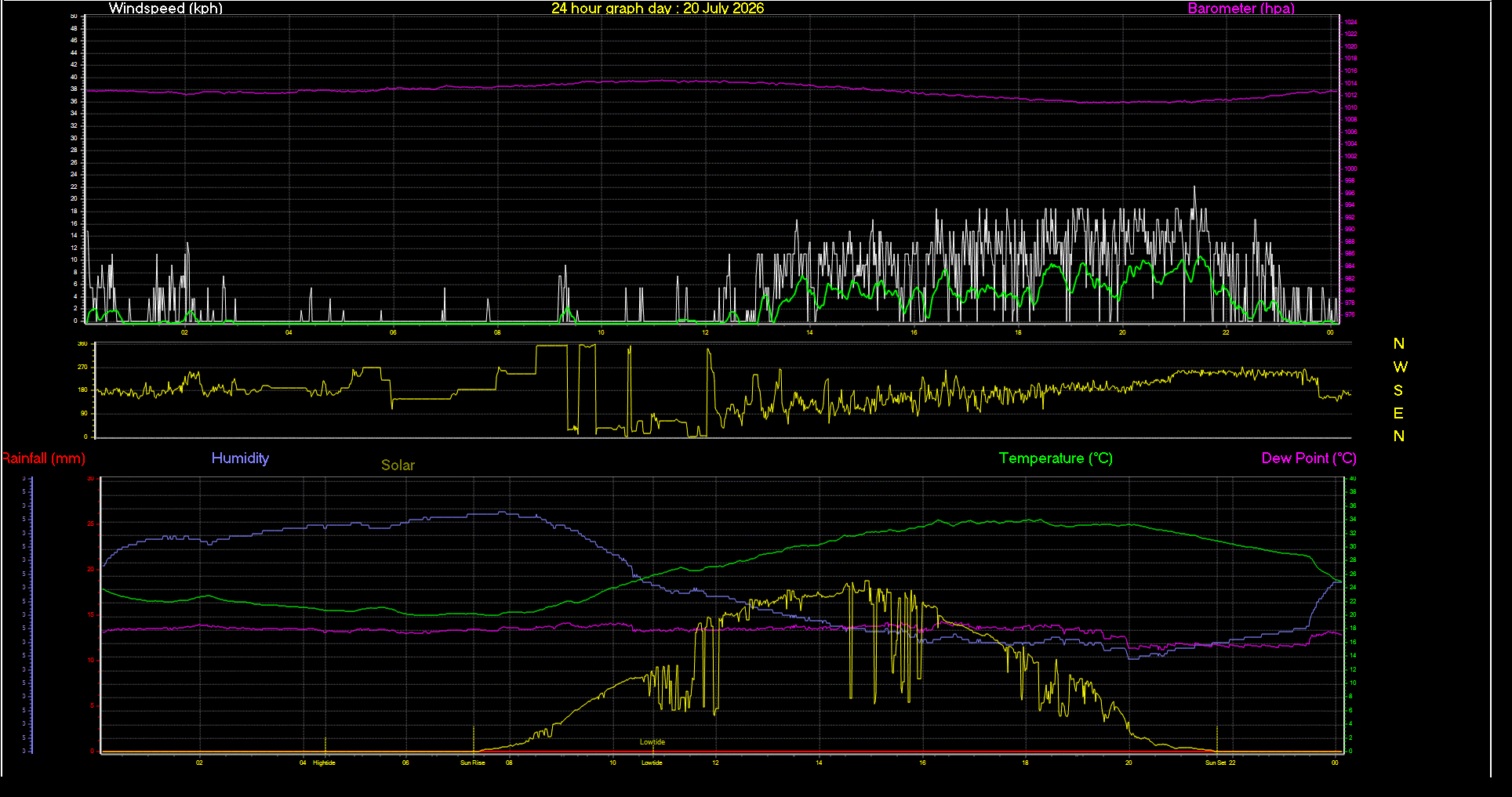 24 Hour Graph for Day 20