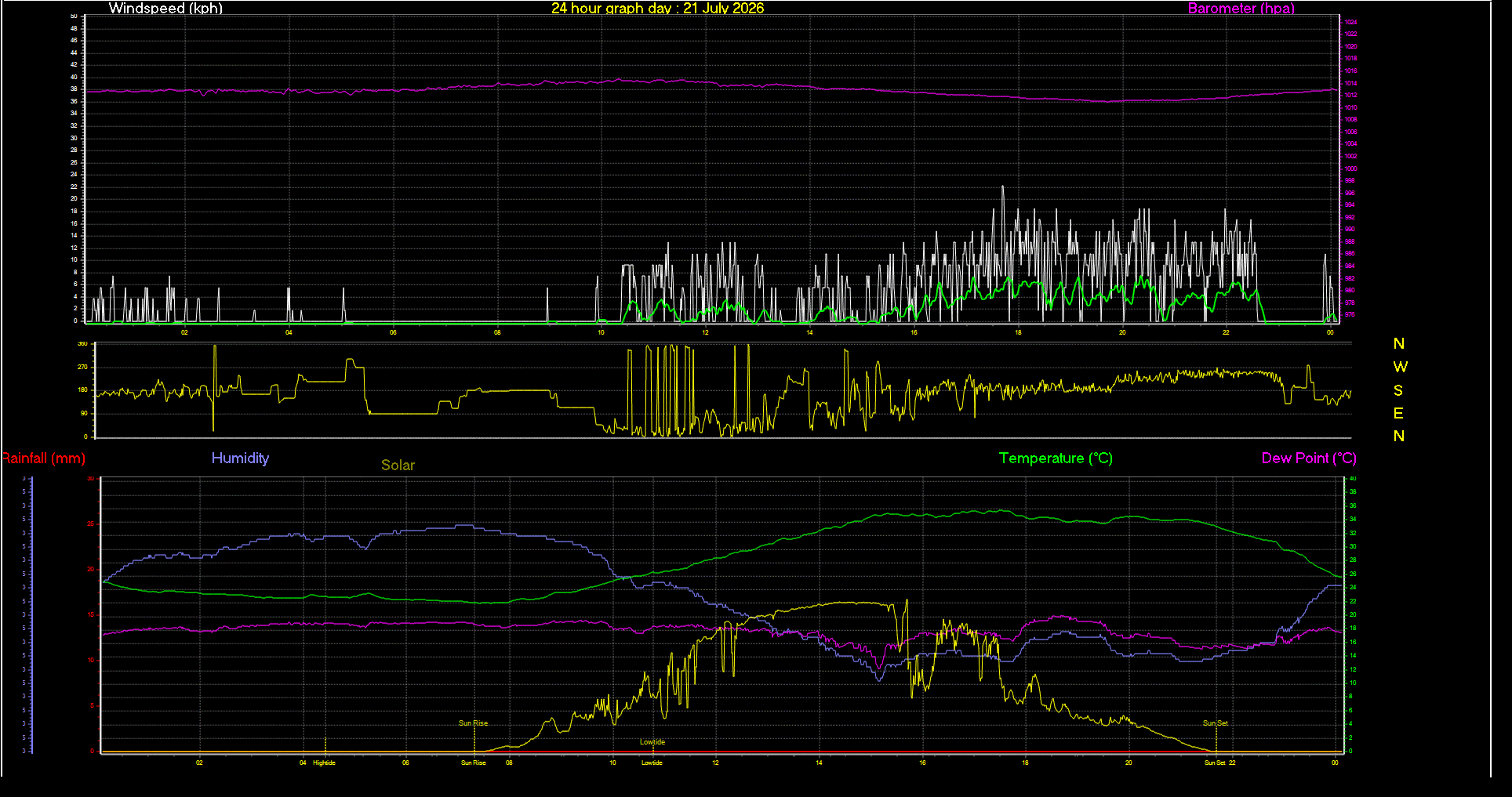 24 Hour Graph for Day 21