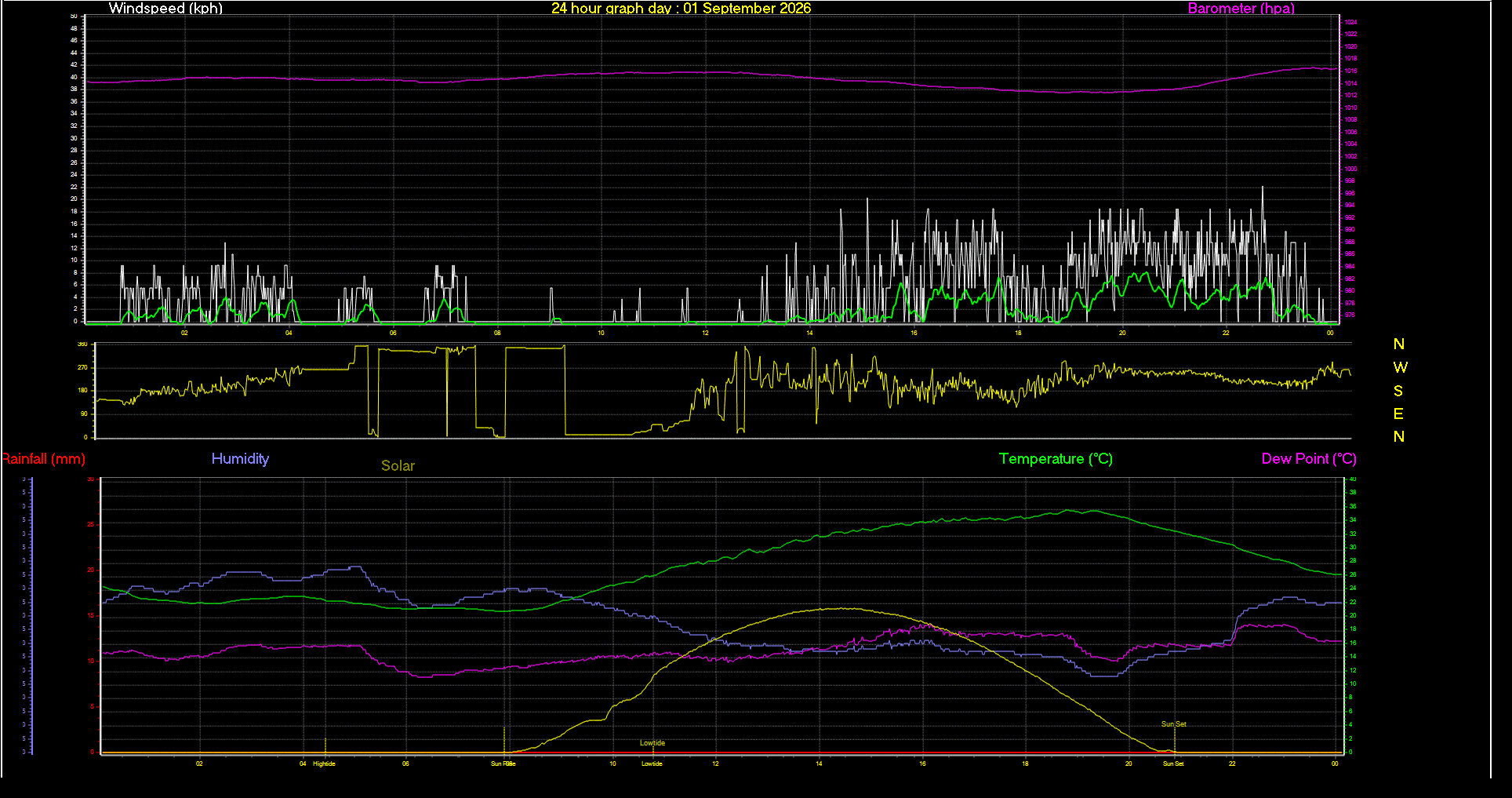 24 Hour Graph for Day 01