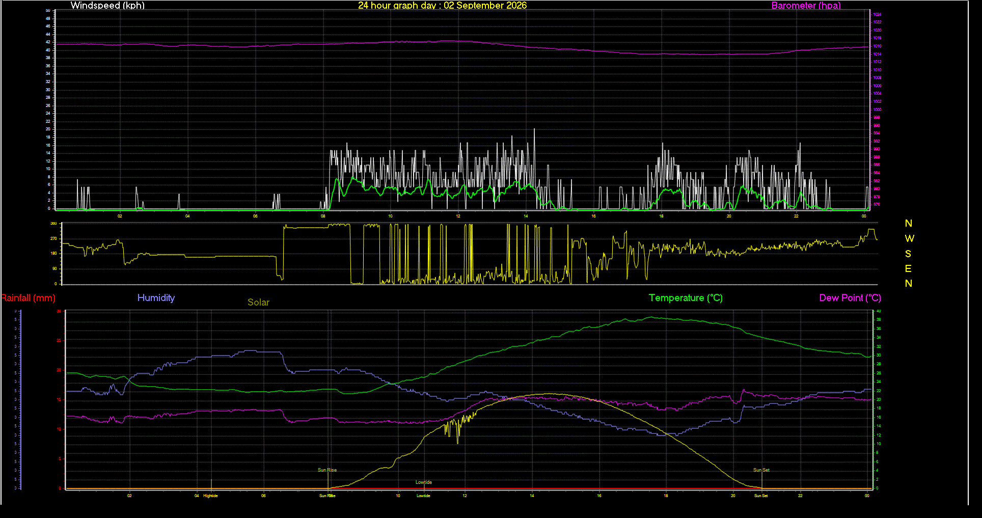 24 Hour Graph for Day 02