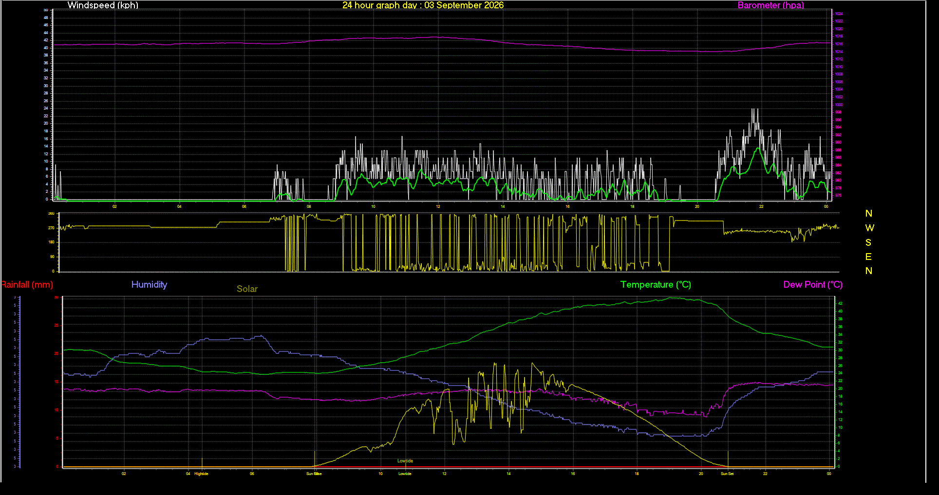 24 Hour Graph for Day 03