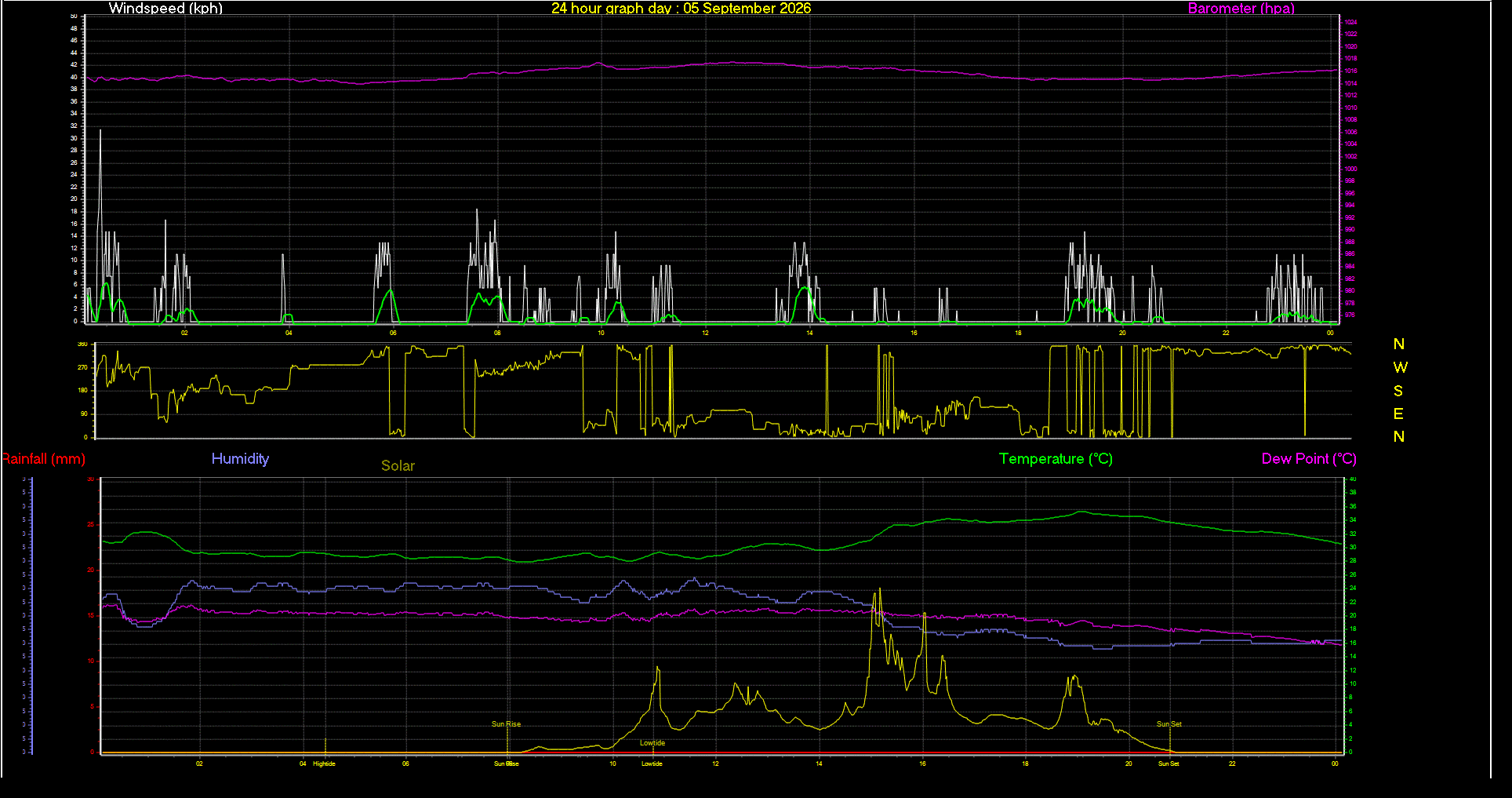 24 Hour Graph for Day 05