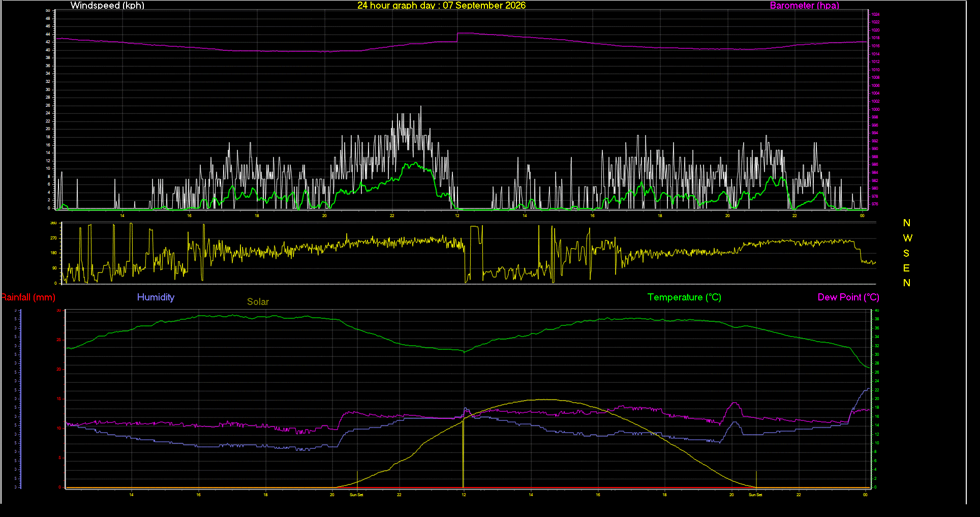 24 Hour Graph for Day 07