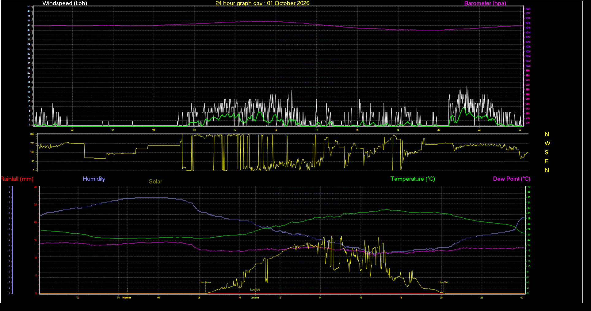 24 Hour Graph for Day 01