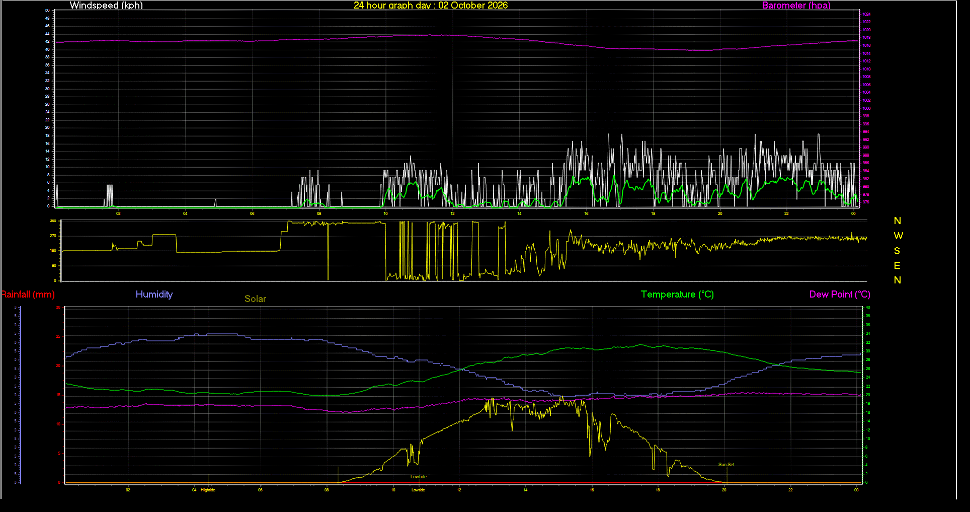 24 Hour Graph for Day 02