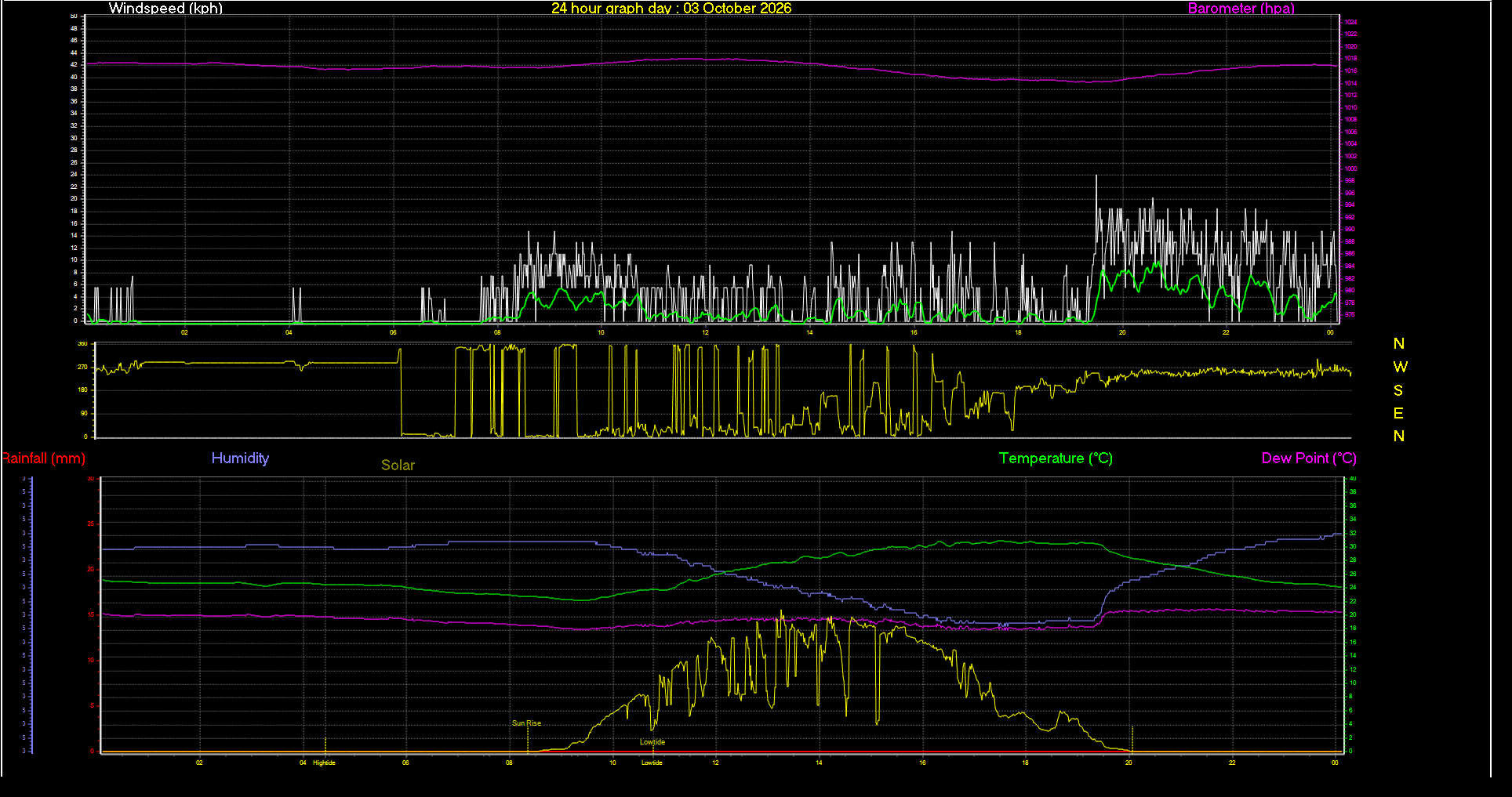 24 Hour Graph for Day 03