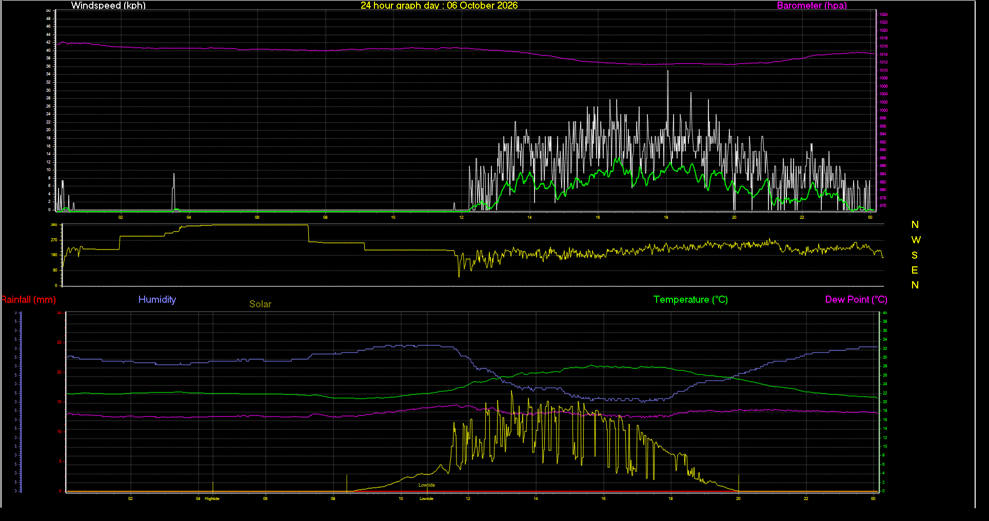 24 Hour Graph for Day 06
