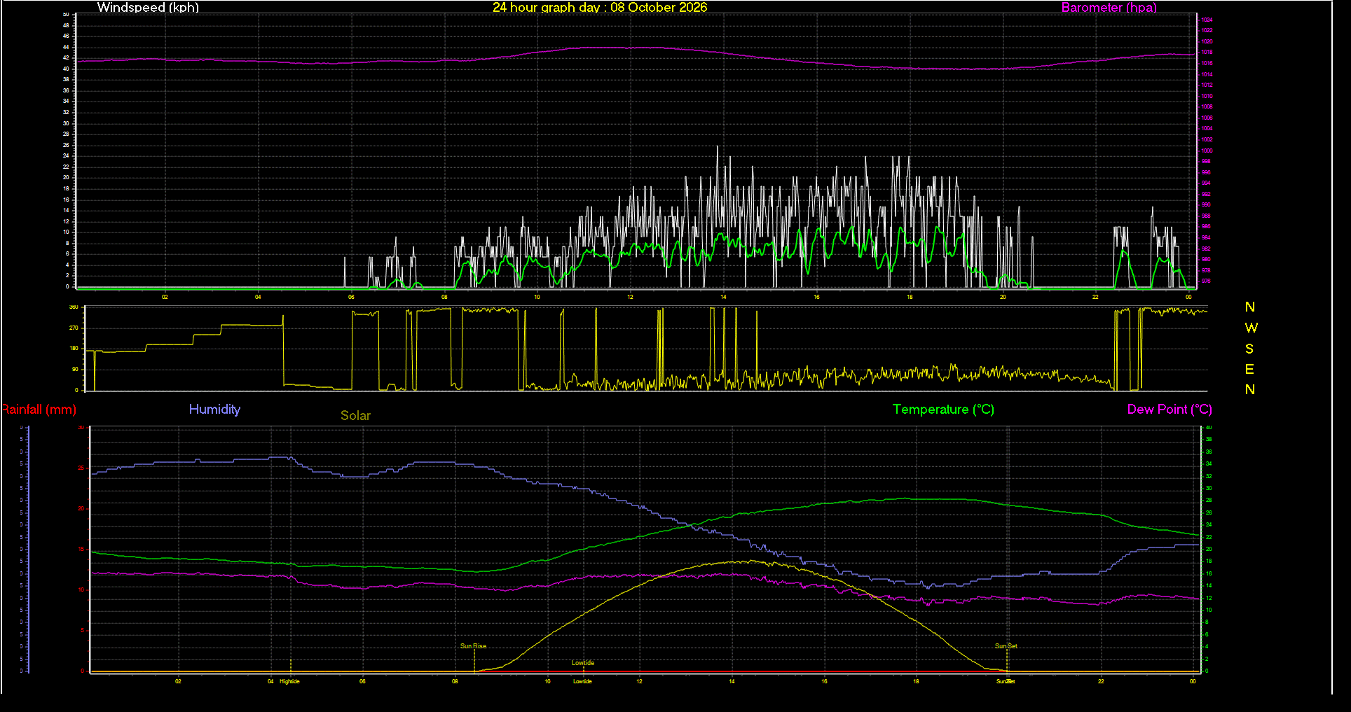 24 Hour Graph for Day 08