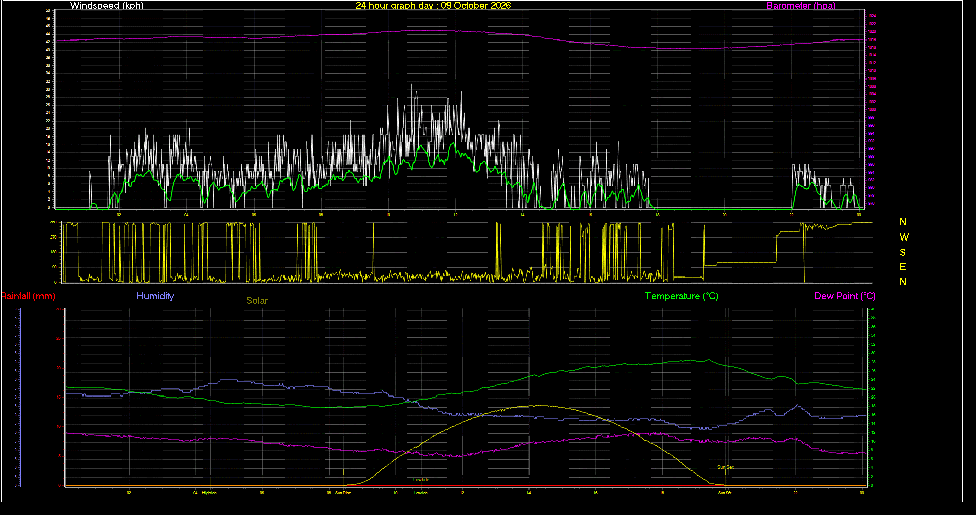 24 Hour Graph for Day 09