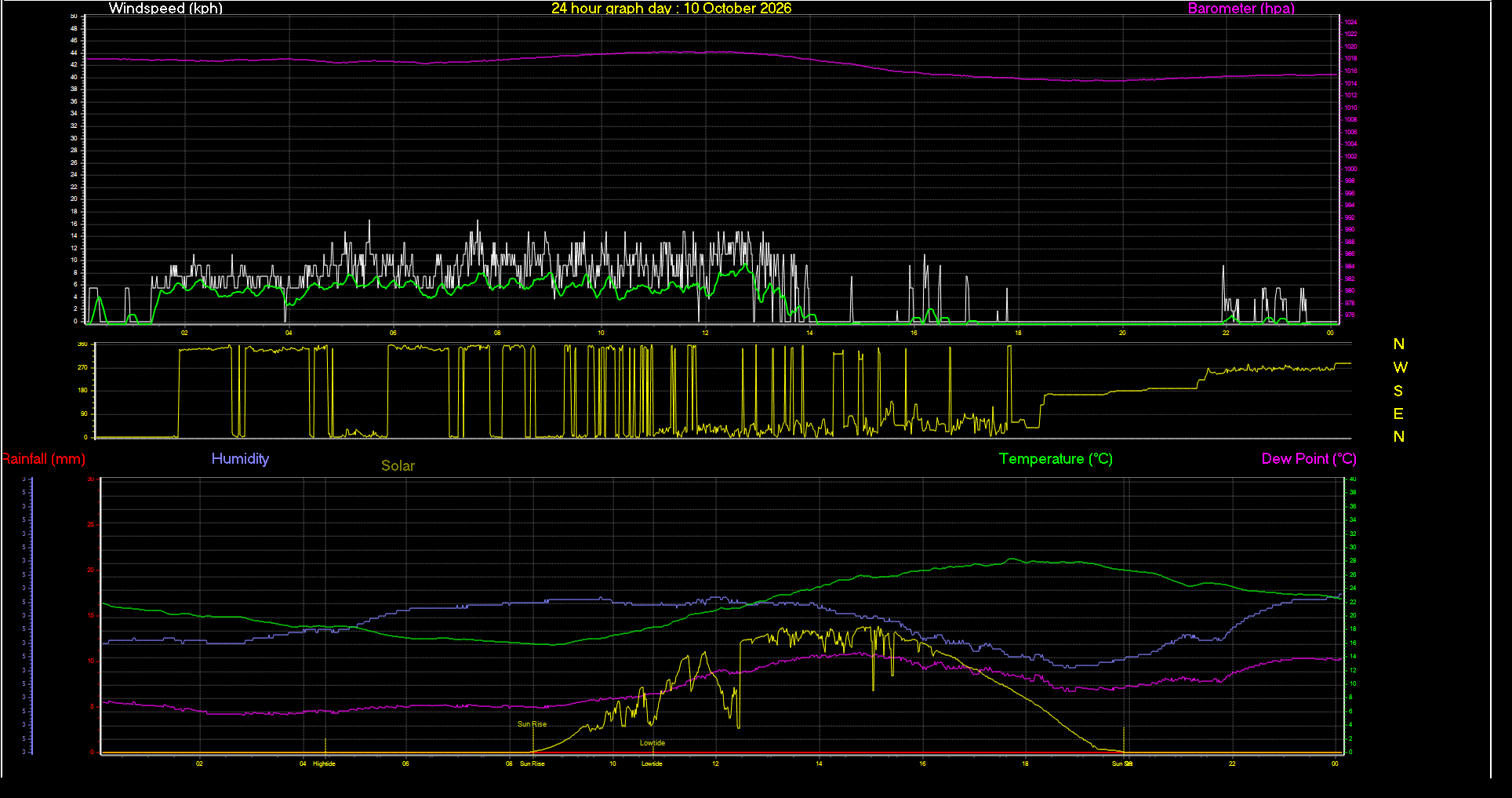24 Hour Graph for Day 10