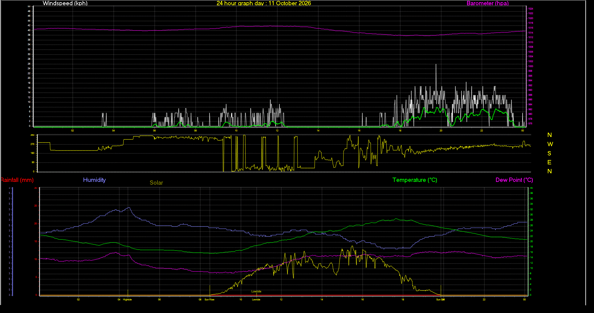 24 Hour Graph for Day 11