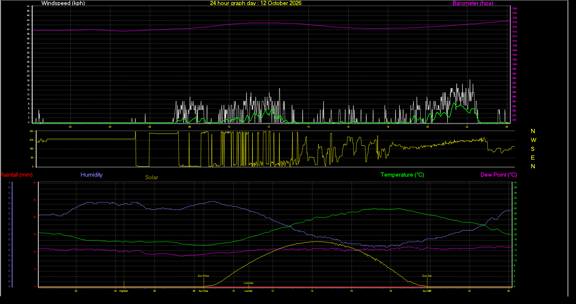 24 Hour Graph for Day 12