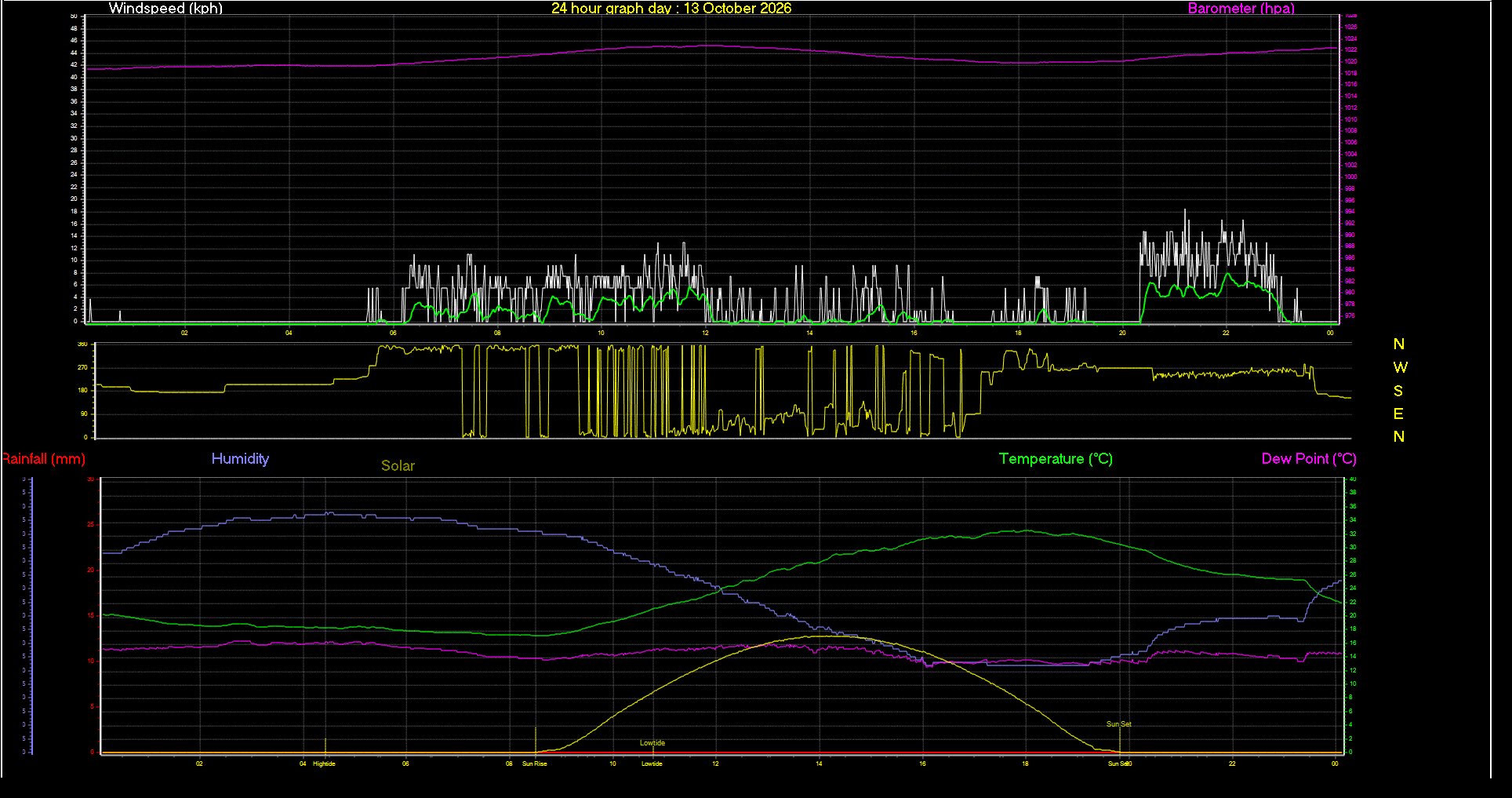 24 Hour Graph for Day 13