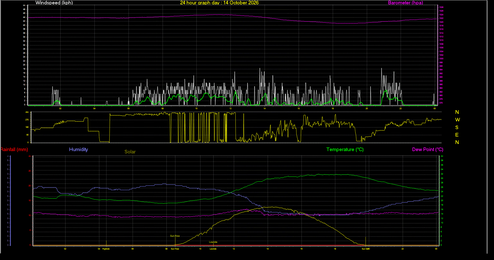 24 Hour Graph for Day 14