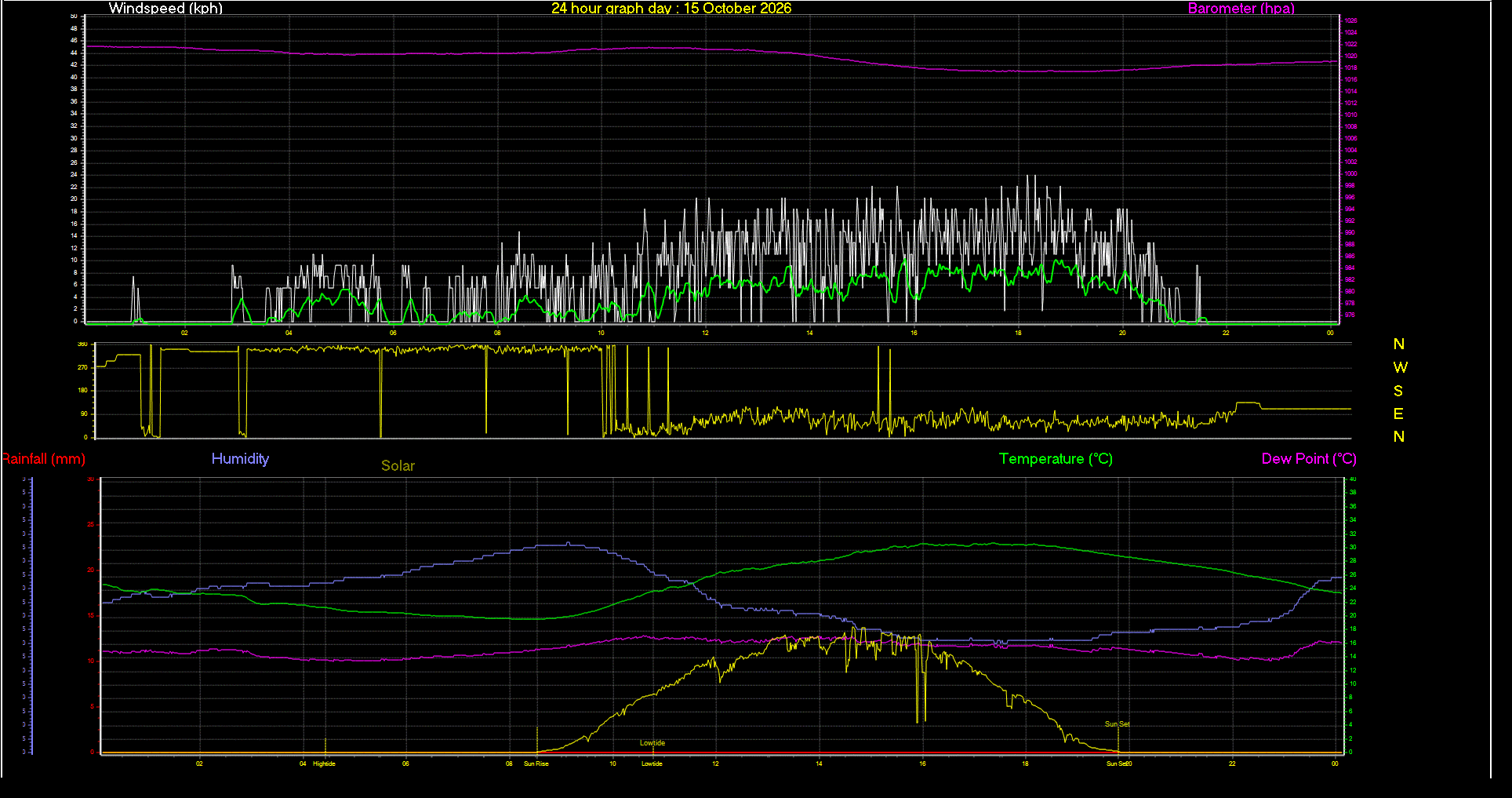 24 Hour Graph for Day 15
