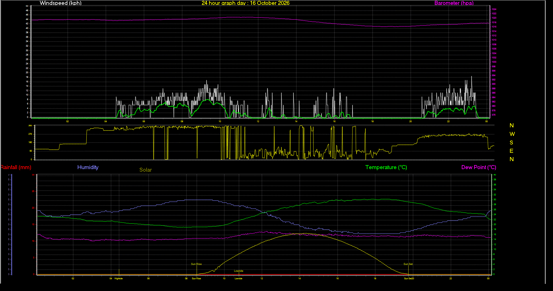 24 Hour Graph for Day 16