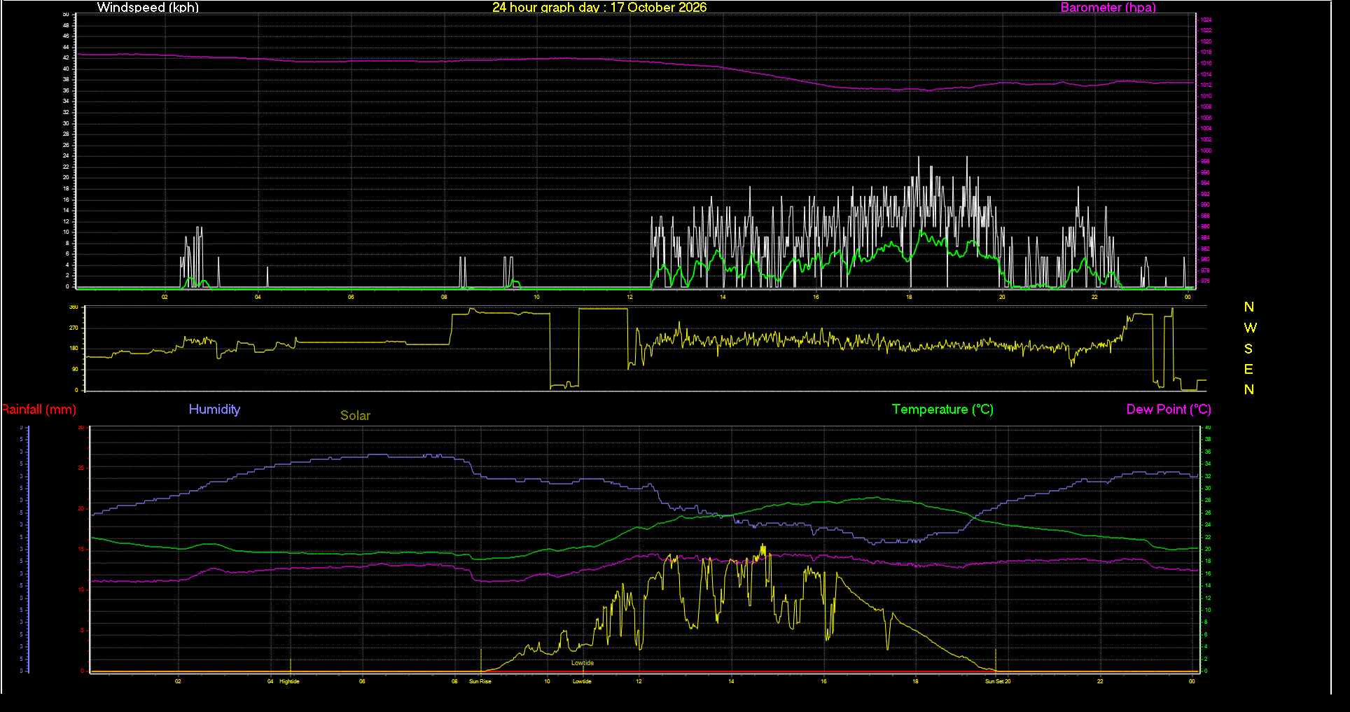 24 Hour Graph for Day 17