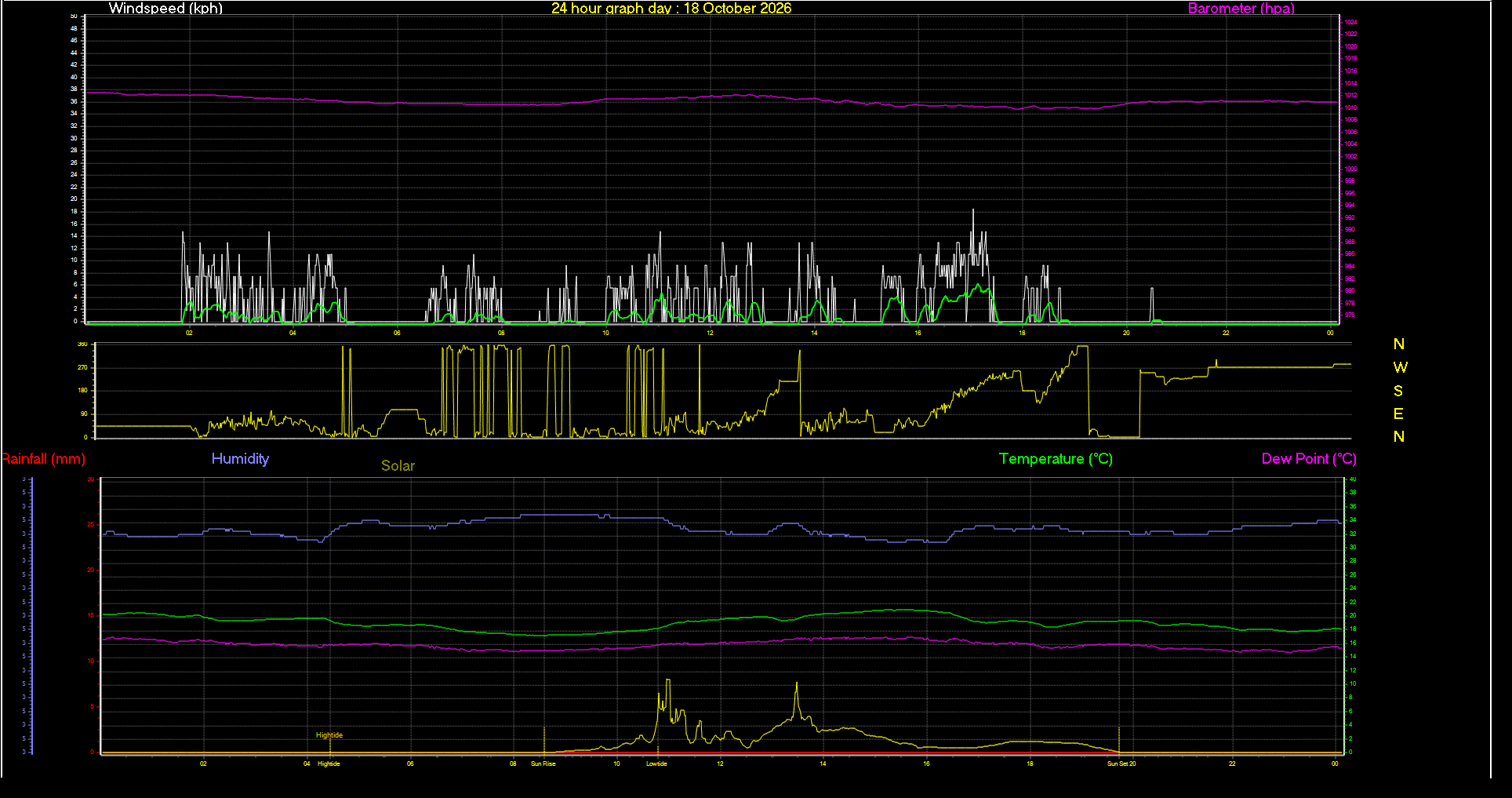 24 Hour Graph for Day 18